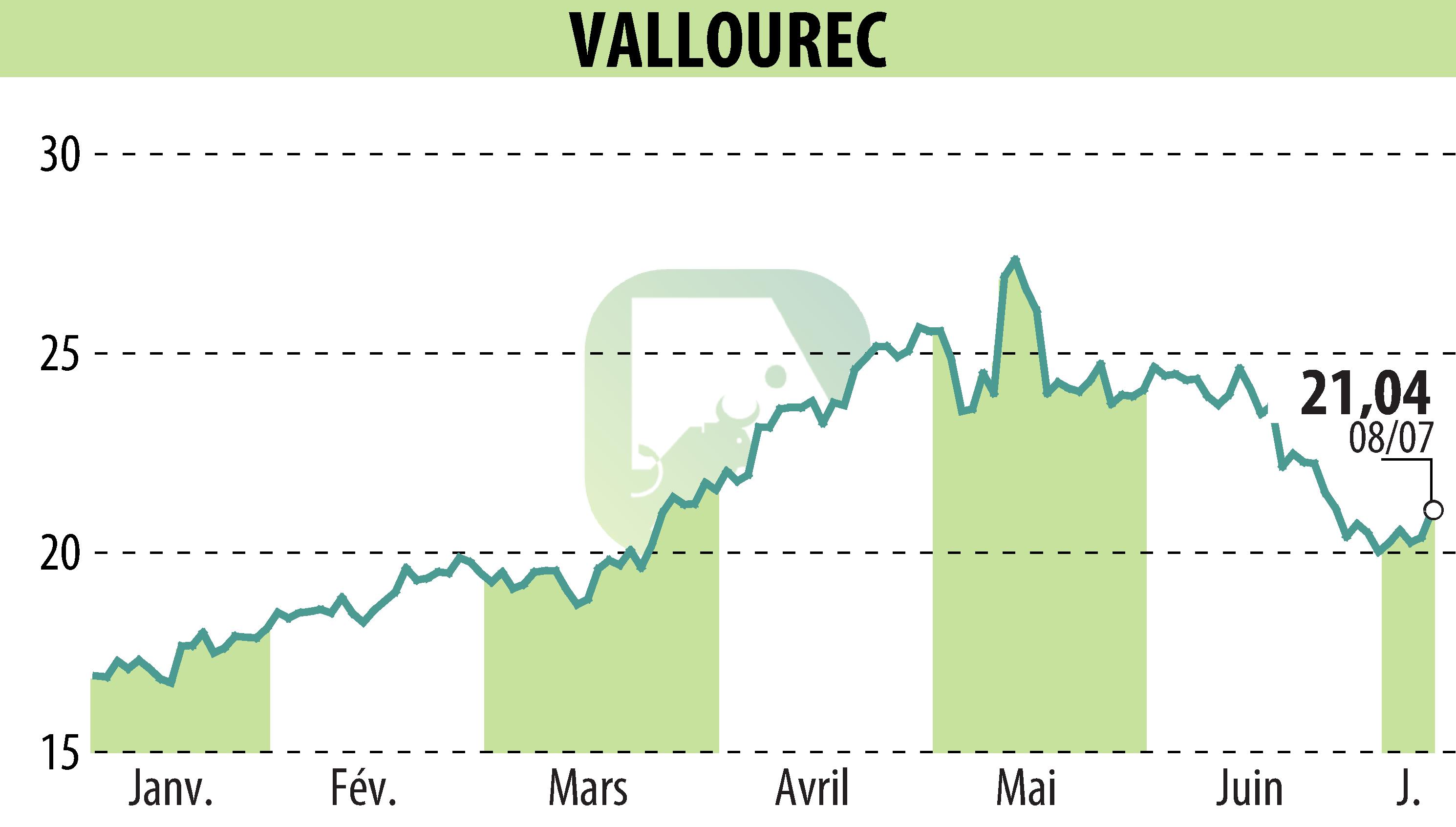 Graphique de l'évolution du cours de l'action VALLOUREC (EPA:VK).