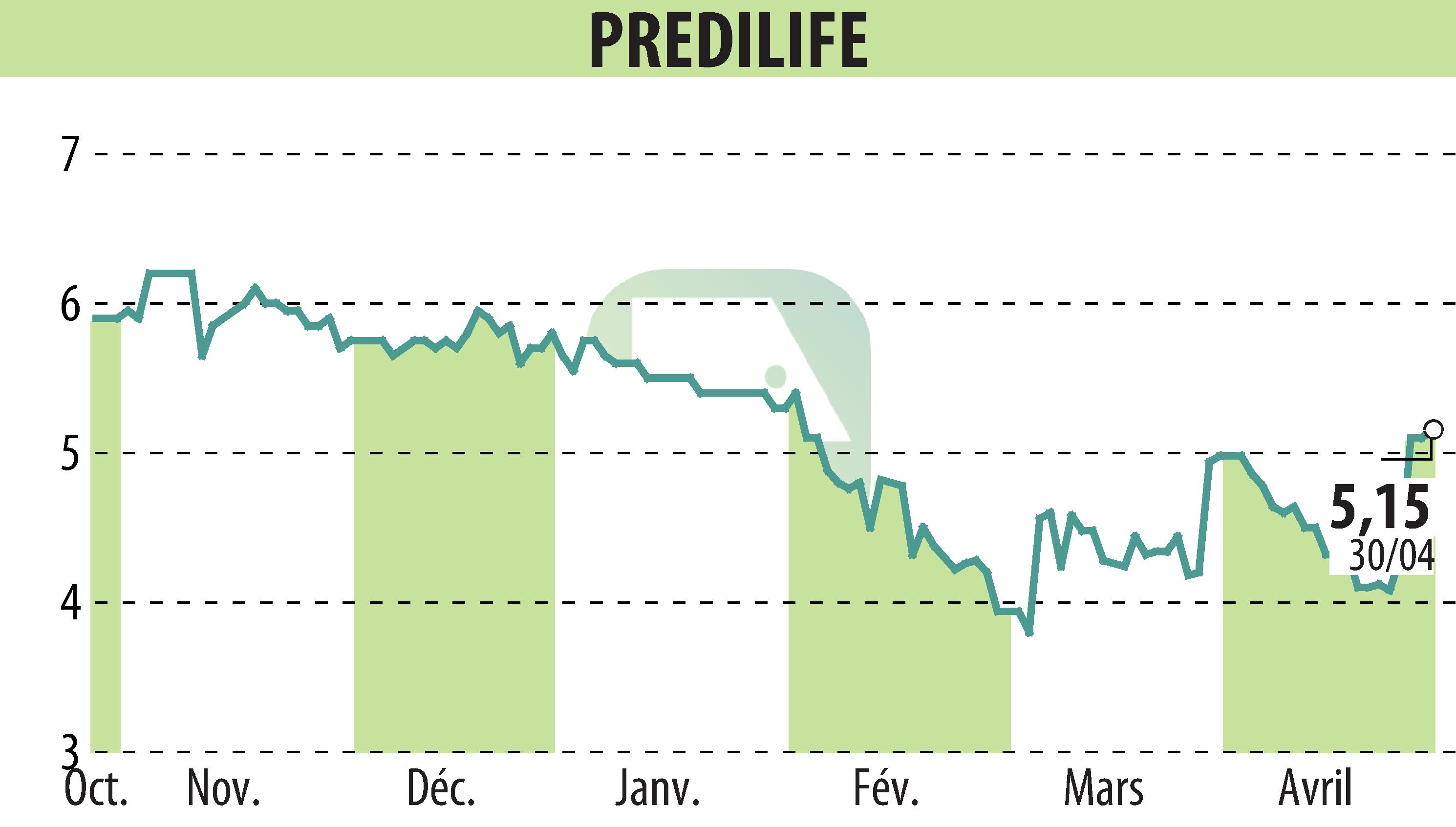 Graphique de l'évolution du cours de l'action PREDILIFE (EPA:ALPRE).