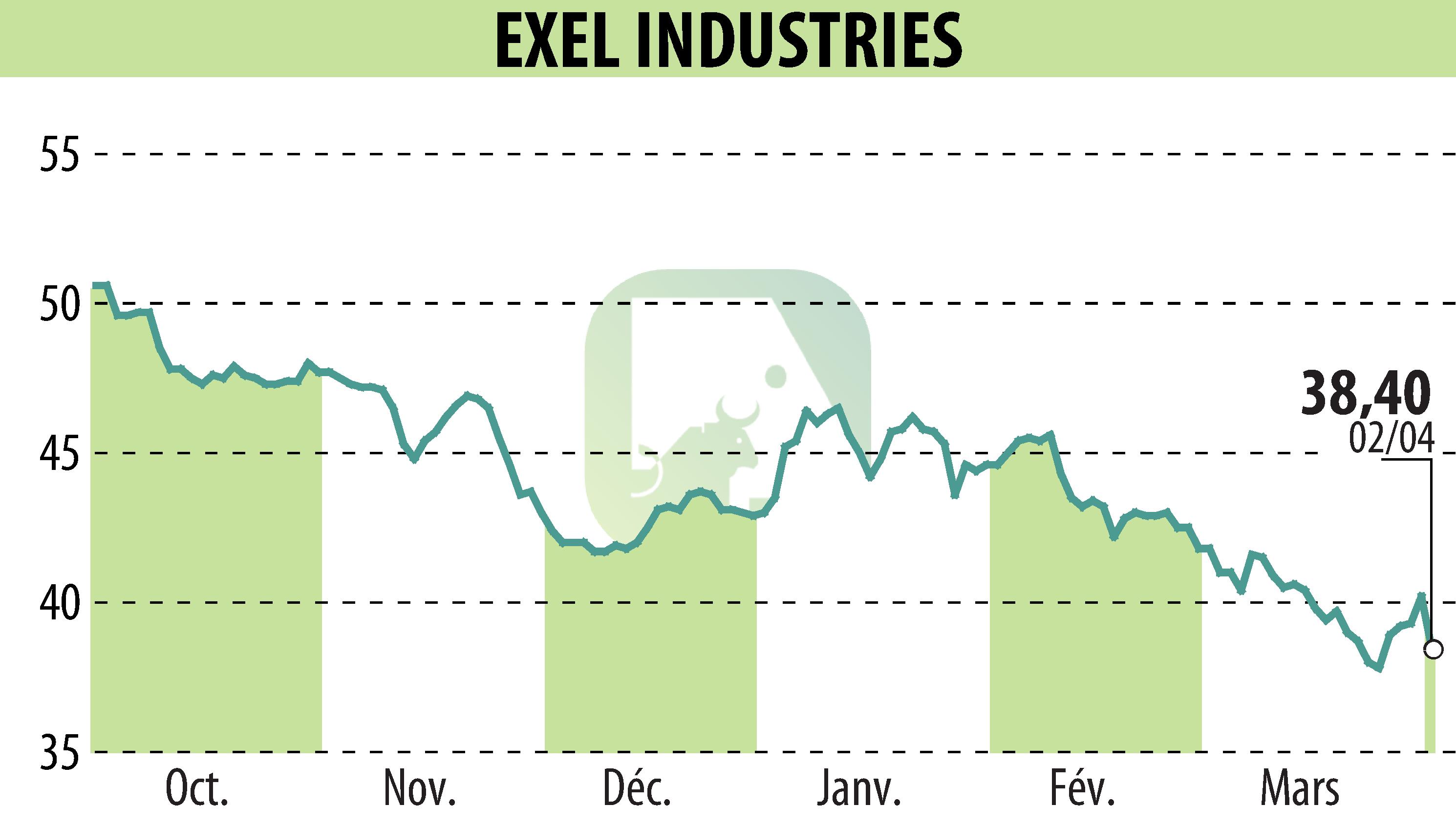 Stock price chart of EXEL INDUSTRIES (EPA:EXE) showing fluctuations.