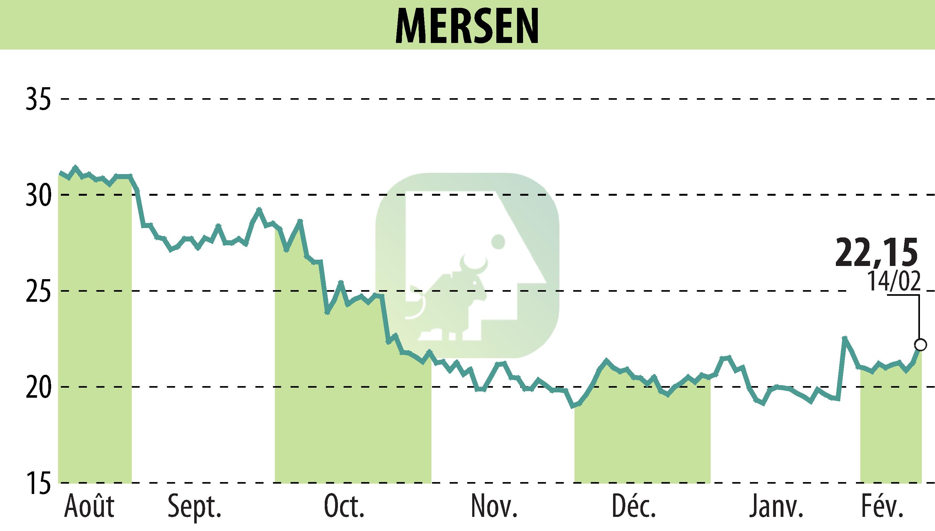 Stock price chart of MERSEN (EPA:MRN) showing fluctuations.