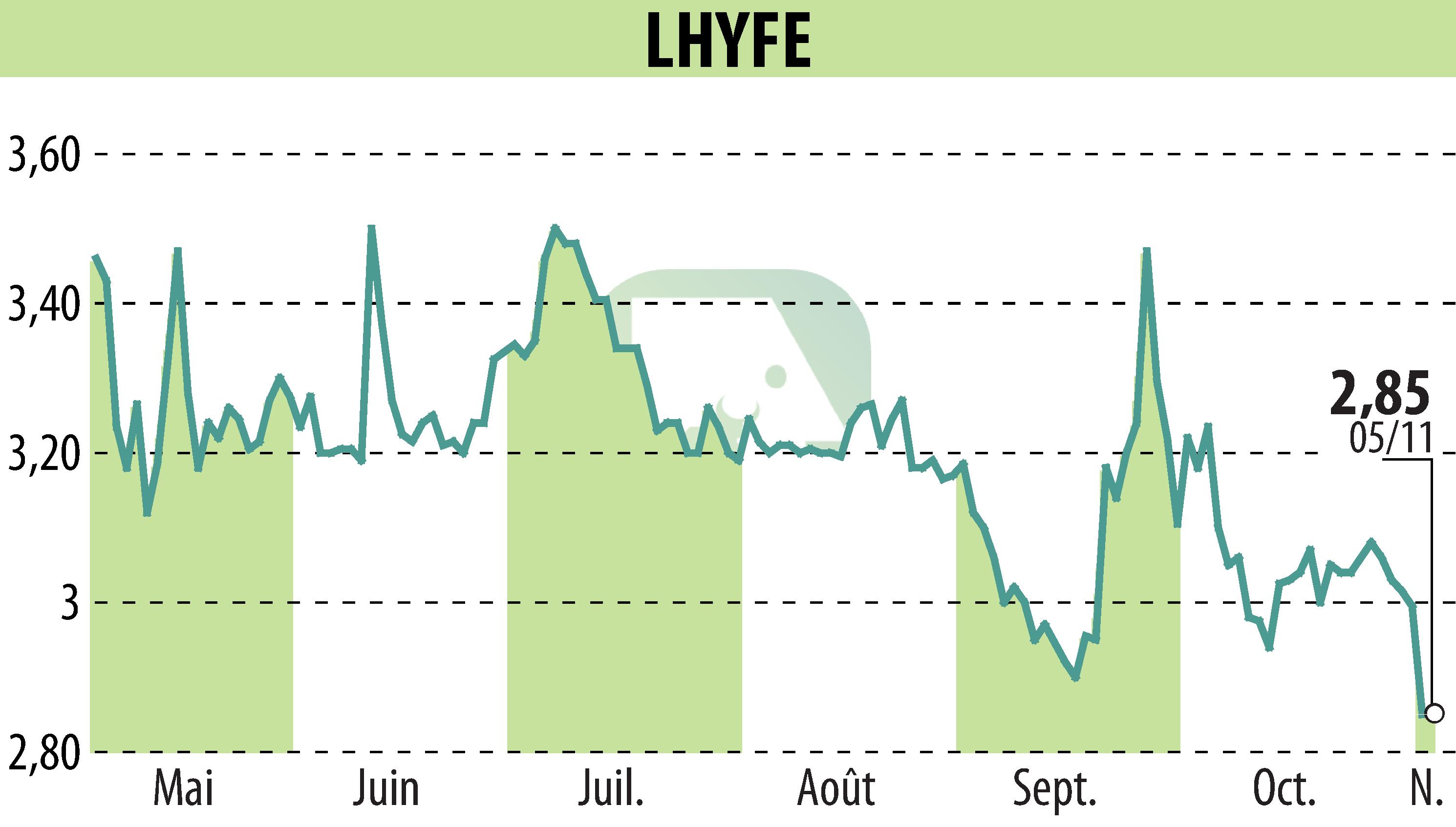Stock price chart of LHYFE (EPA:LHYFE) showing fluctuations.