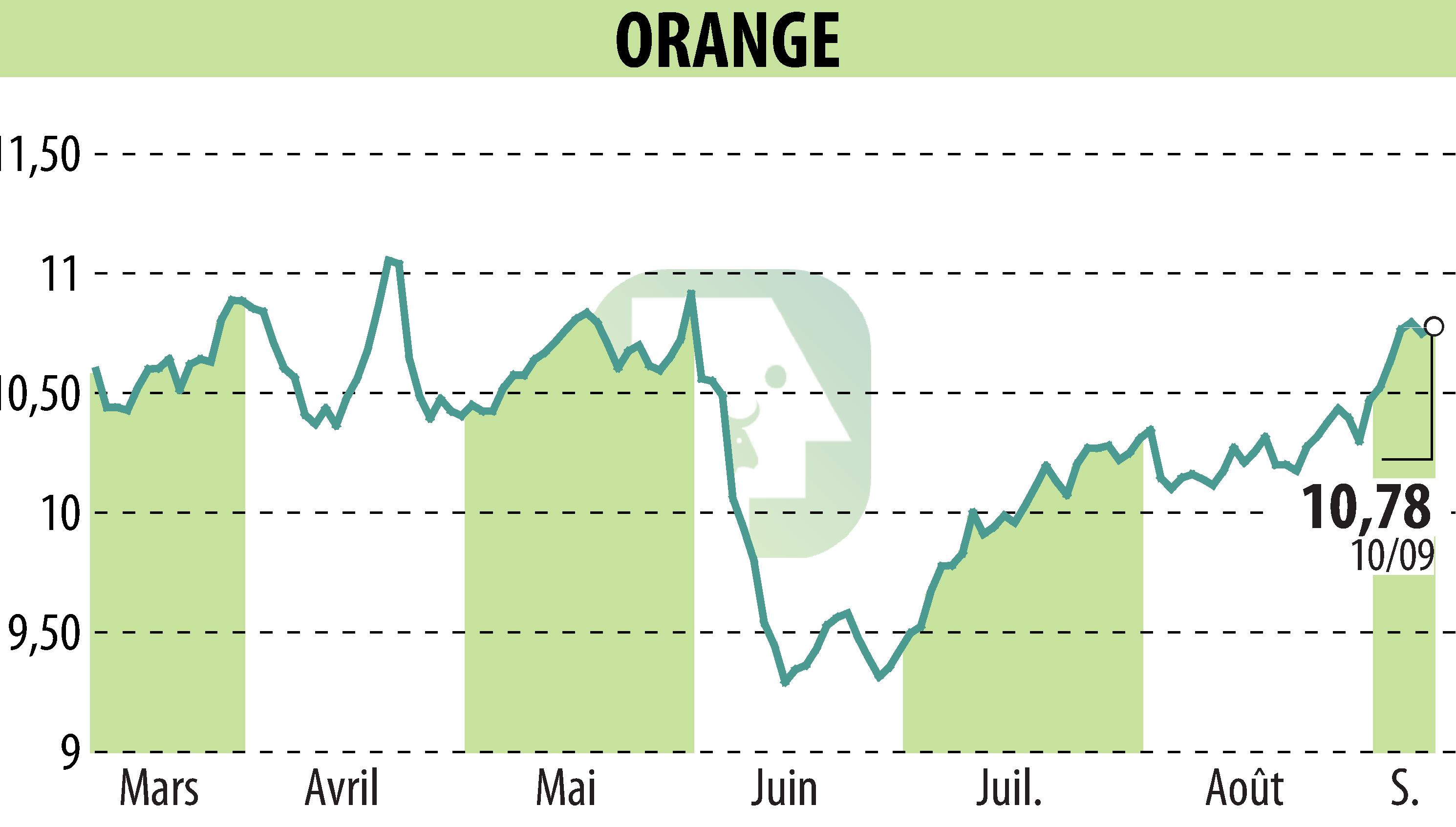 Stock price chart of ORANGE (EPA:ORA) showing fluctuations.