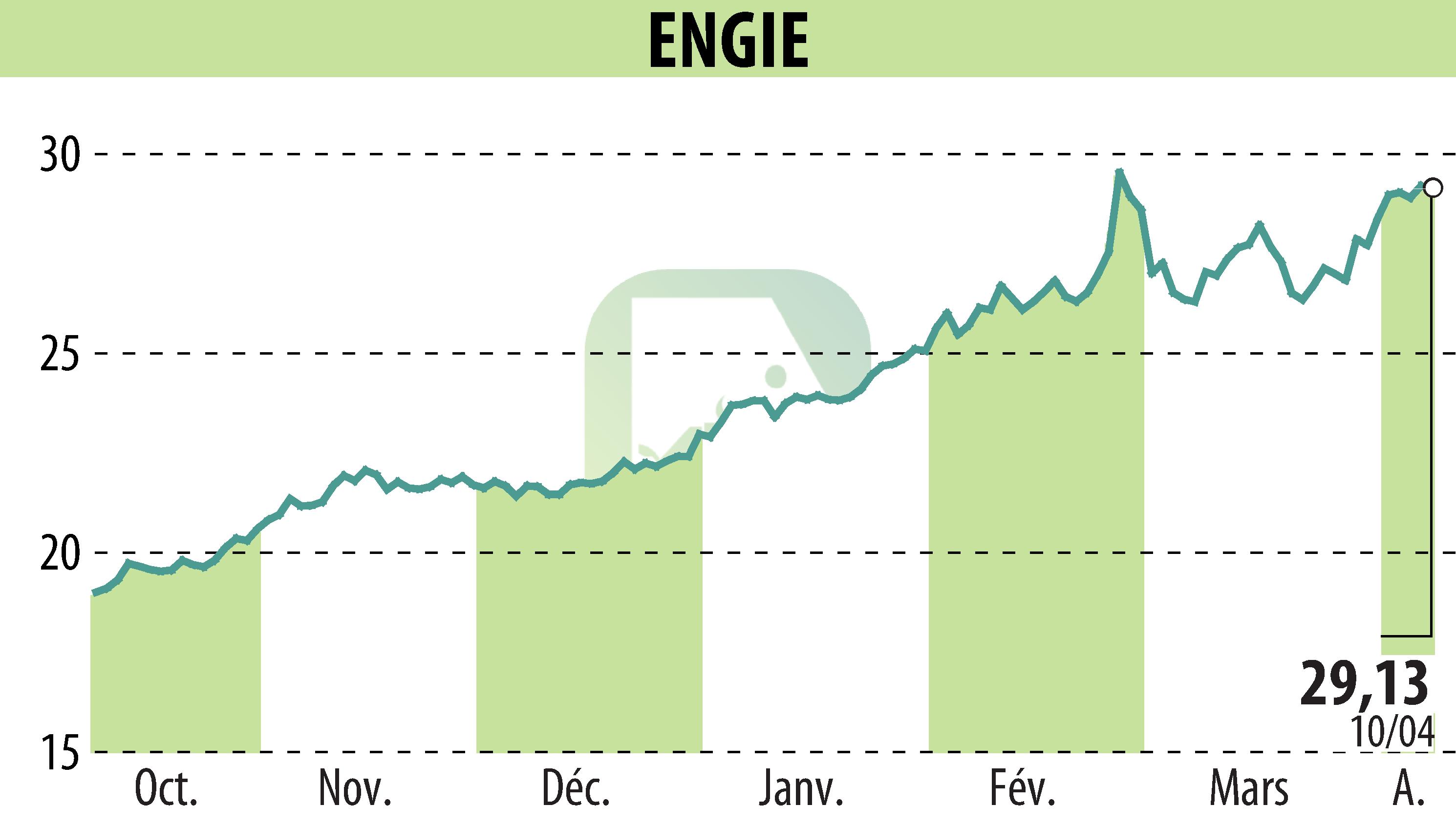 Stock price chart of ENGIE (EPA:ENGI) showing fluctuations.