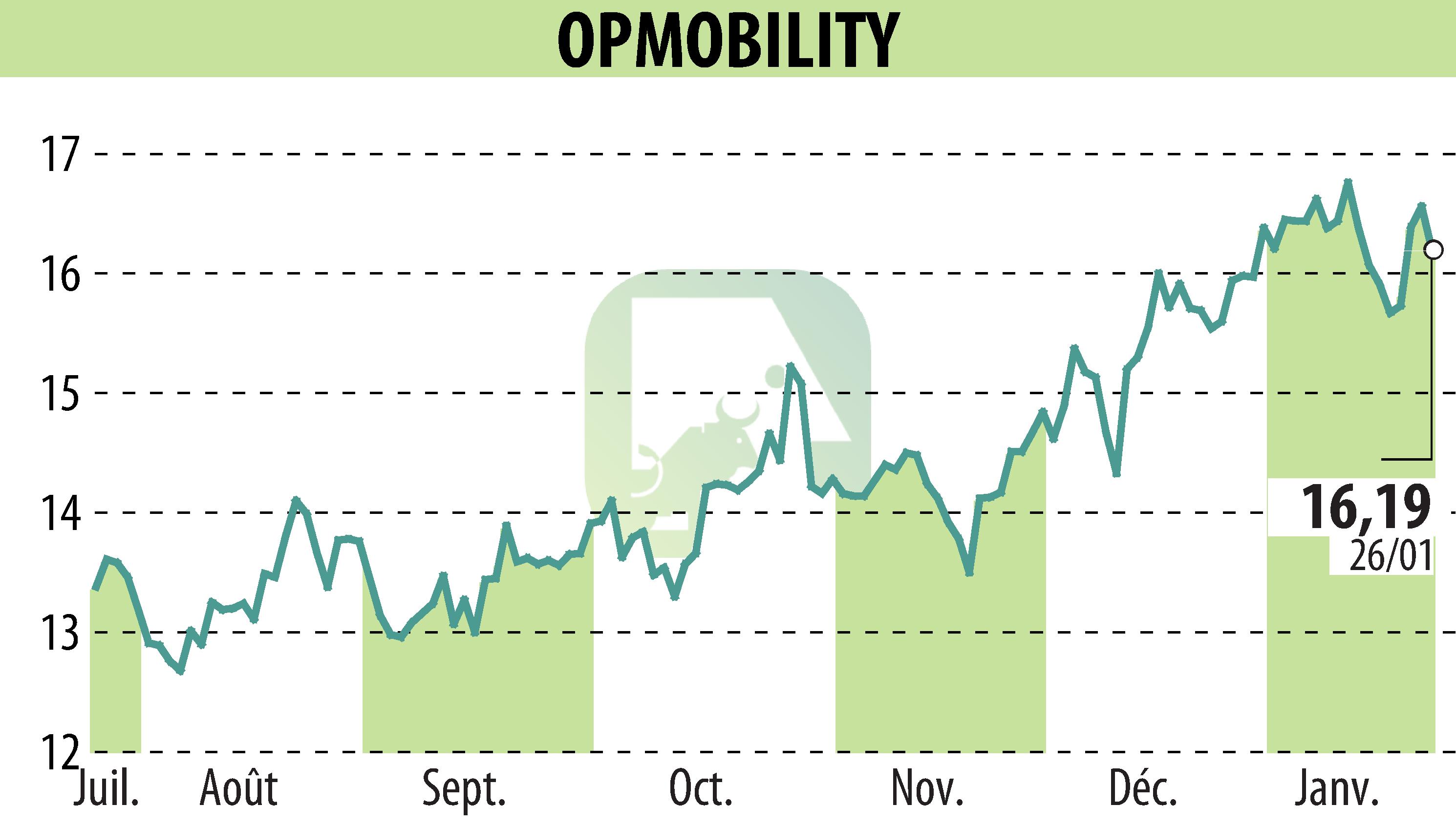 Stock price chart of OPMobility (EPA:OPM) showing fluctuations.
