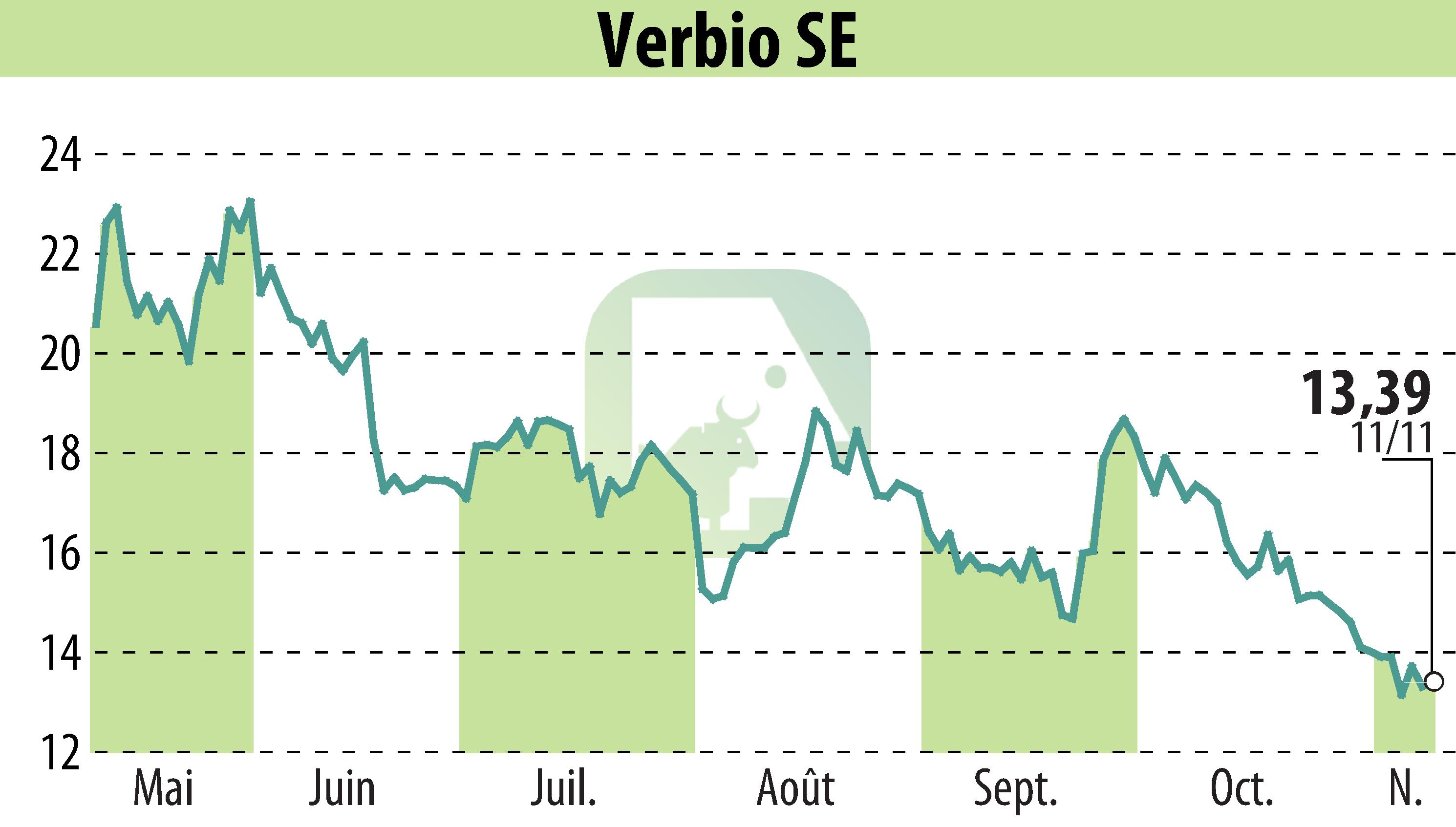 Stock price chart of VERBIO Vereinigte BioEnergie AG (EBR:VBK) showing fluctuations.