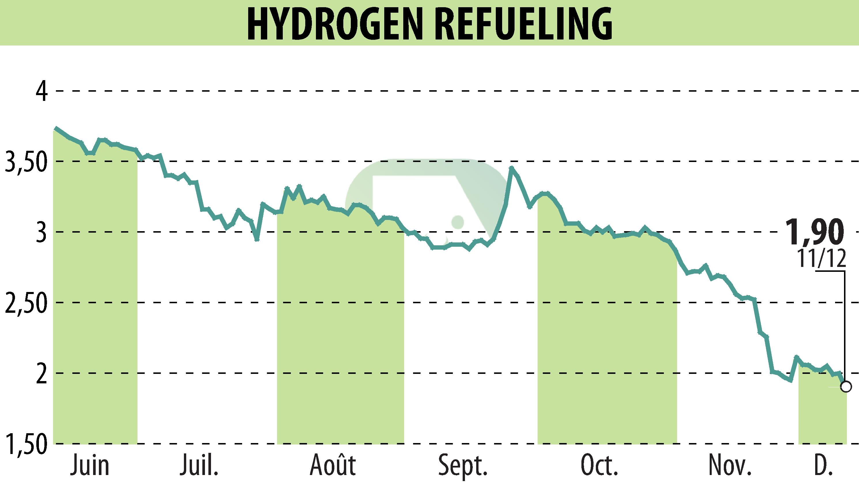 Graphique de l'évolution du cours de l'action HYDROGEN REFUELING (EPA:ALHRS).
