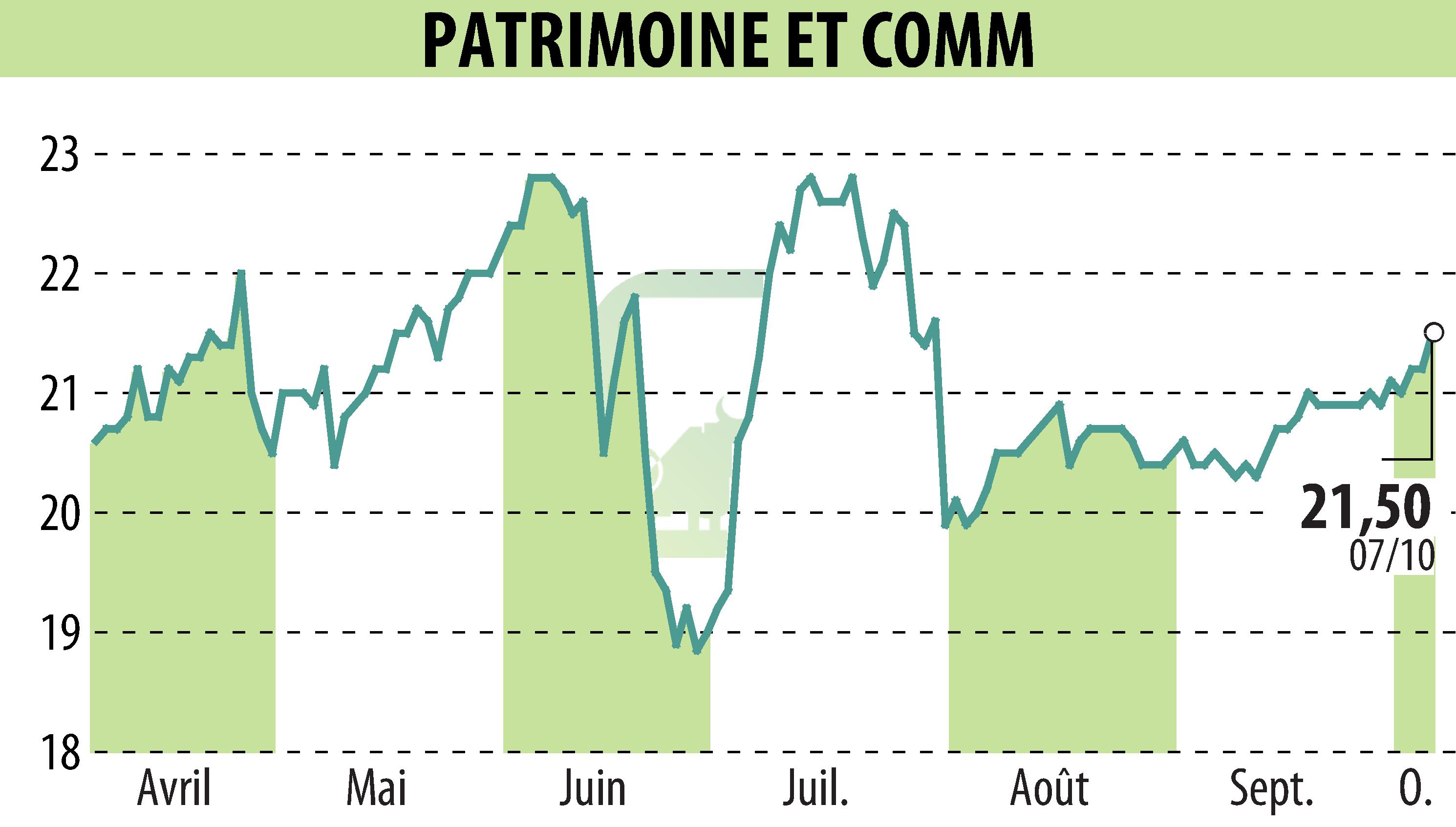 Stock price chart of PATRIMOINE & COMMERCE (EPA:PAT) showing fluctuations.