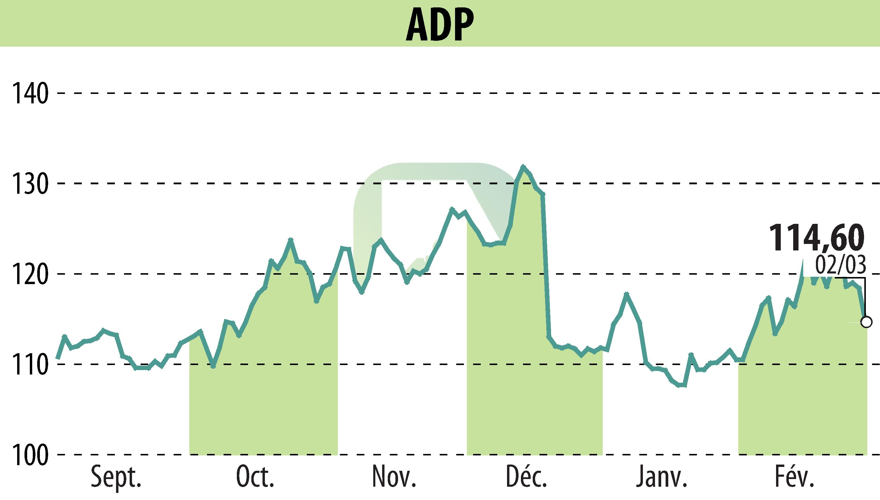 Stock price chart of GROUPE ADP (EPA:ADP) showing fluctuations.