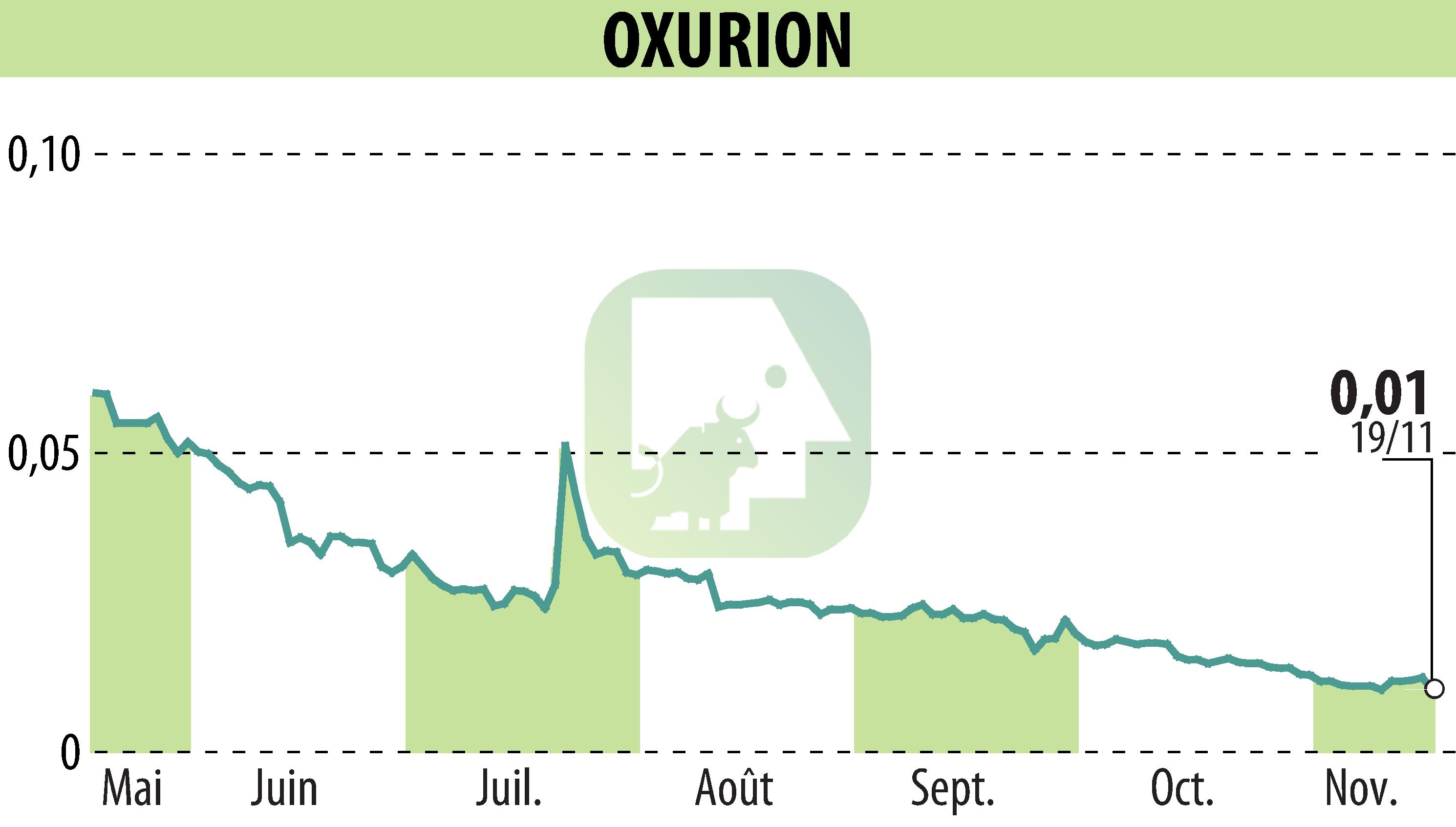 Graphique de l'évolution du cours de l'action OXURION (EBR:OXUR).