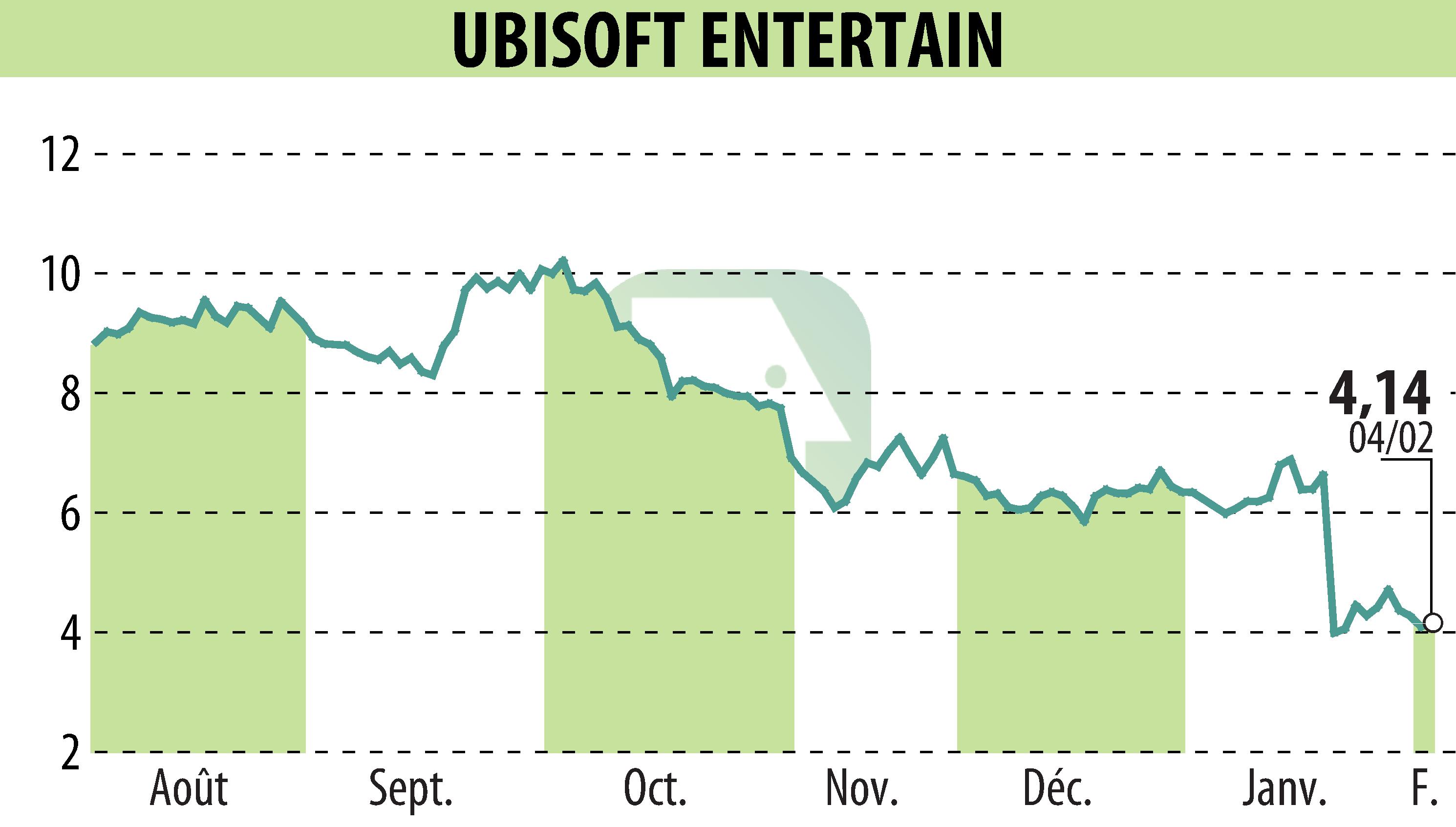 Stock price chart of UBISOFT ENTERTAINMENT (EPA:UBI) showing fluctuations.