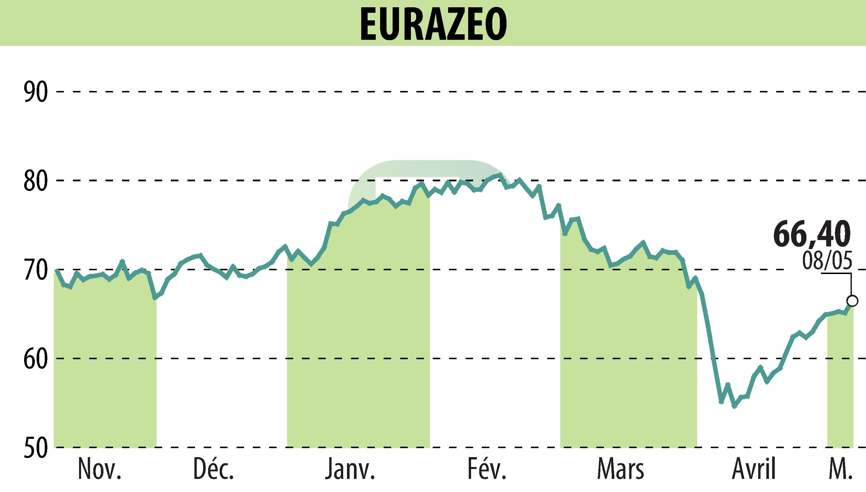 Stock price chart of EURAZEO (EPA:RF) showing fluctuations.