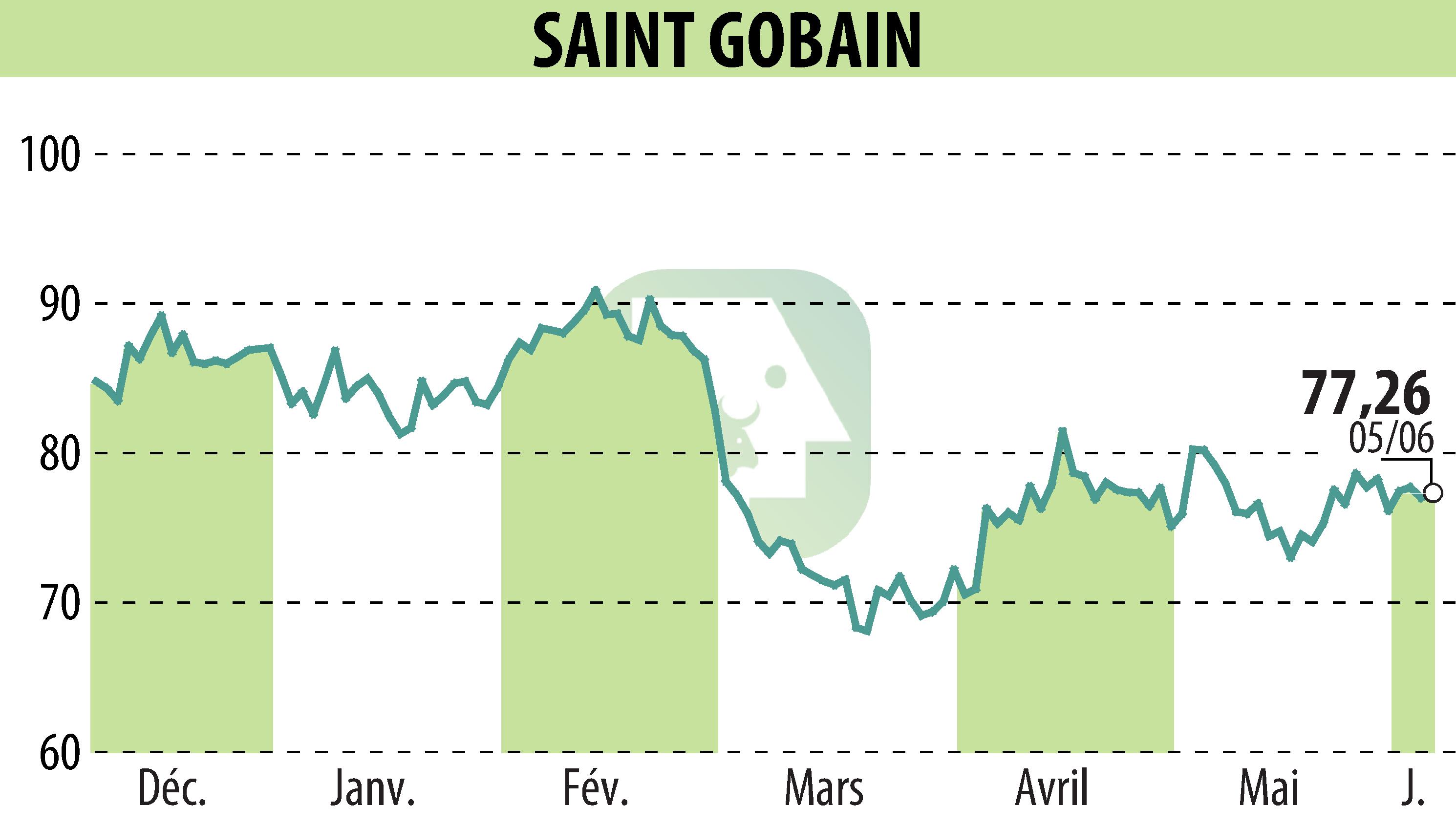 Stock price chart of SAINT-GOBAIN (EPA:SGO) showing fluctuations.