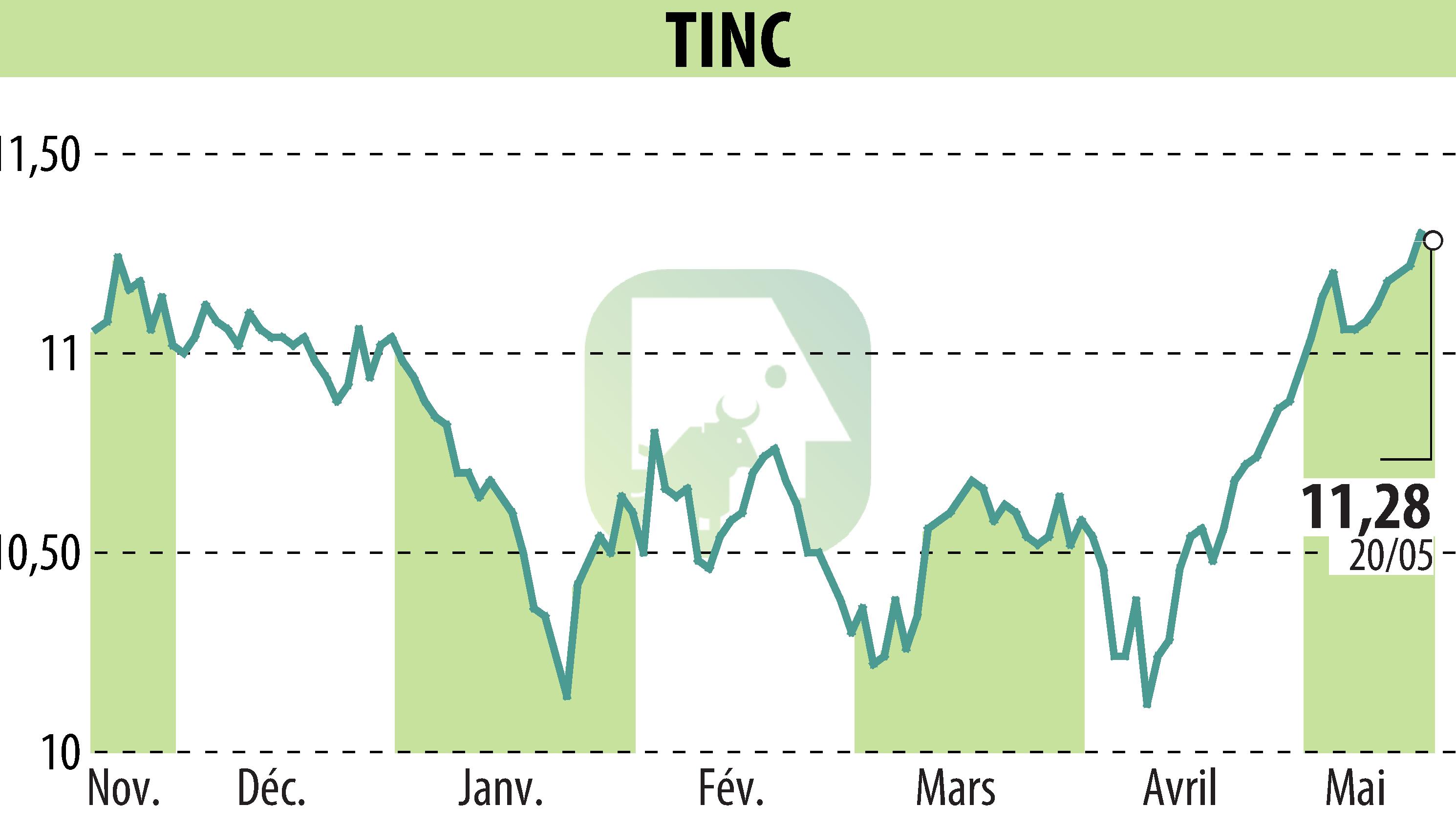 Graphique de l'évolution du cours de l'action TINC (EBR:TINC).