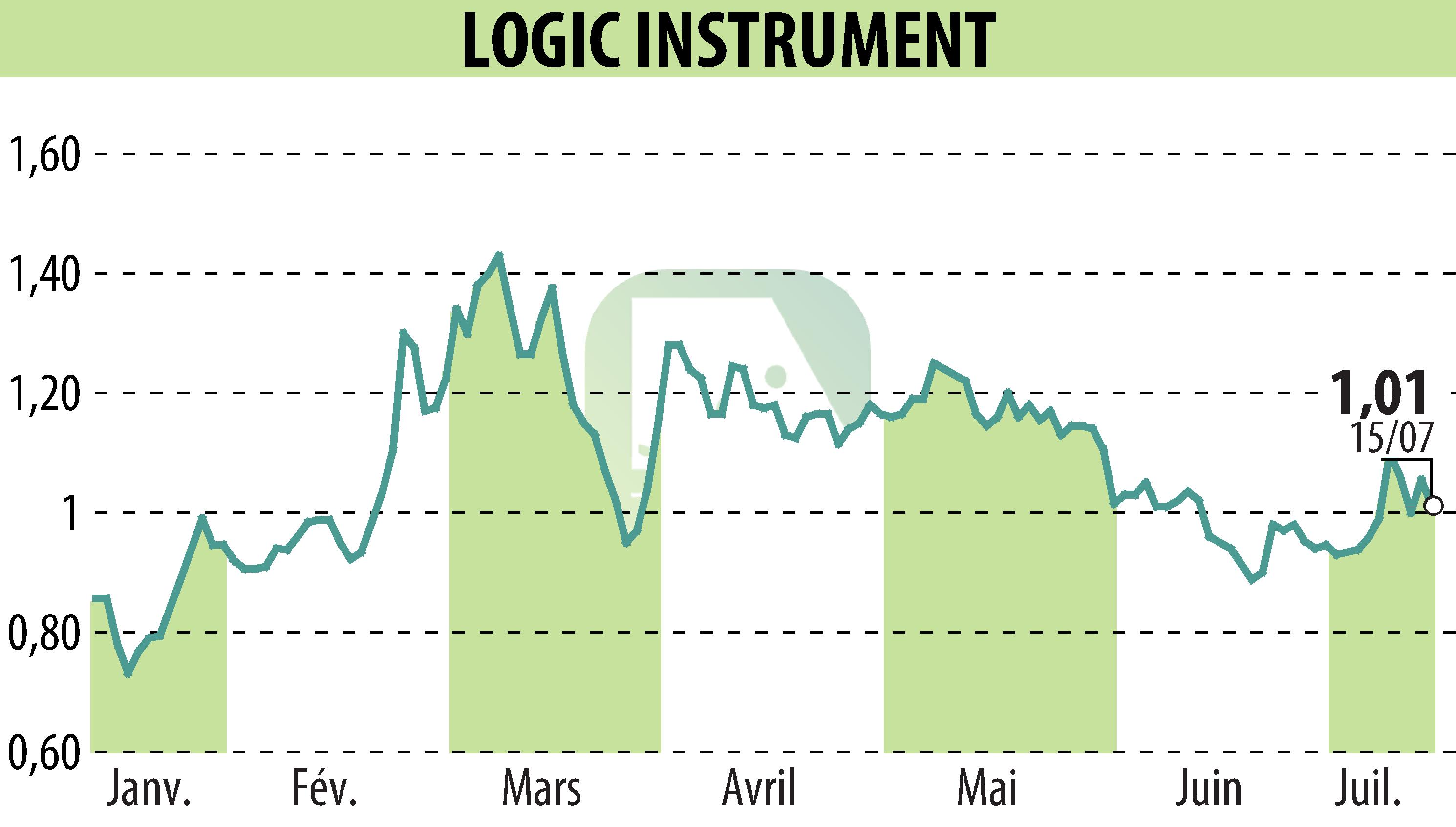 Stock price chart of LOGIC INSTRUMENT (EPA:ALLOG) showing fluctuations.