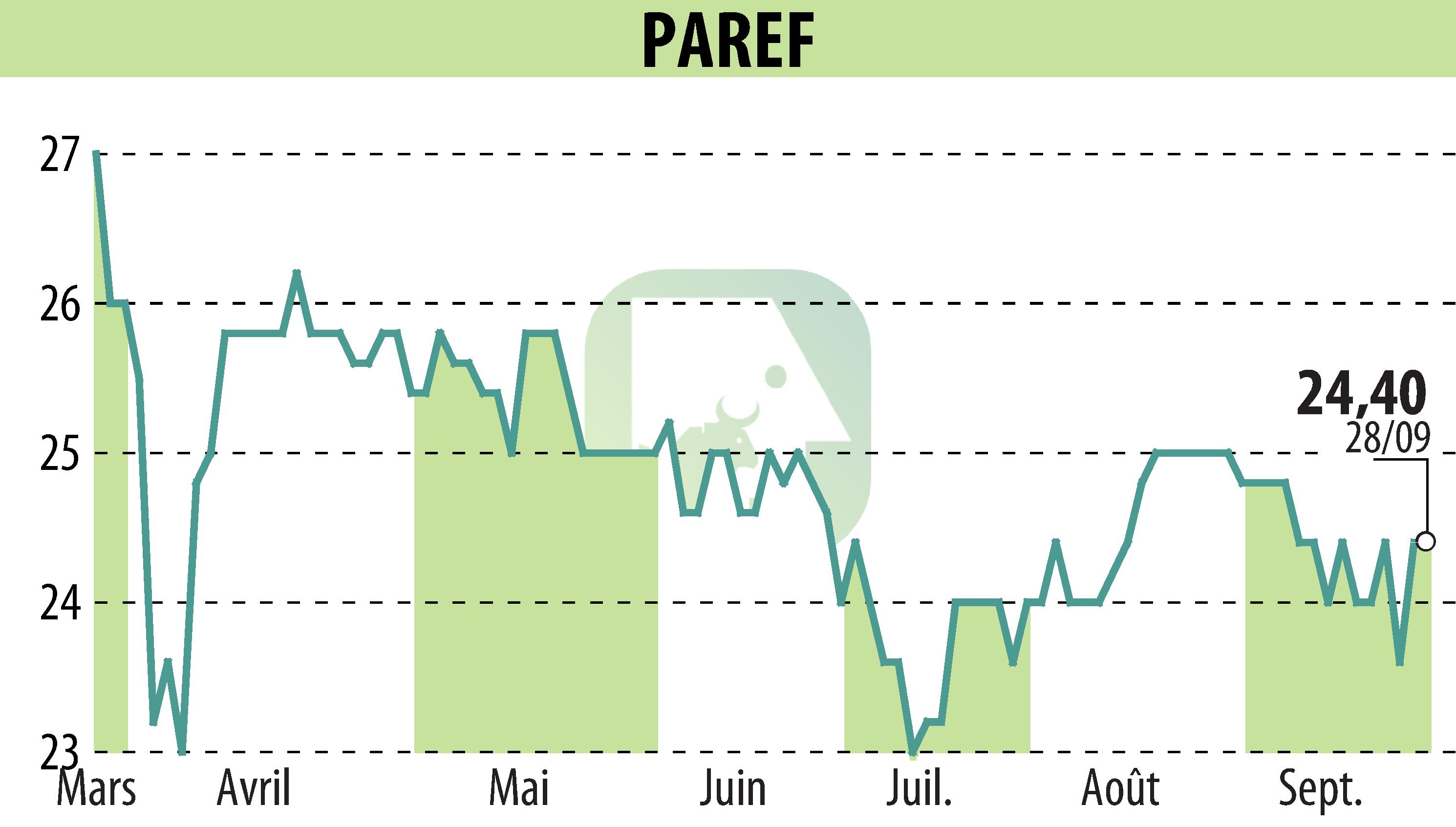 Graphique de l'évolution du cours de l'action PAREF (EPA:PAR).
