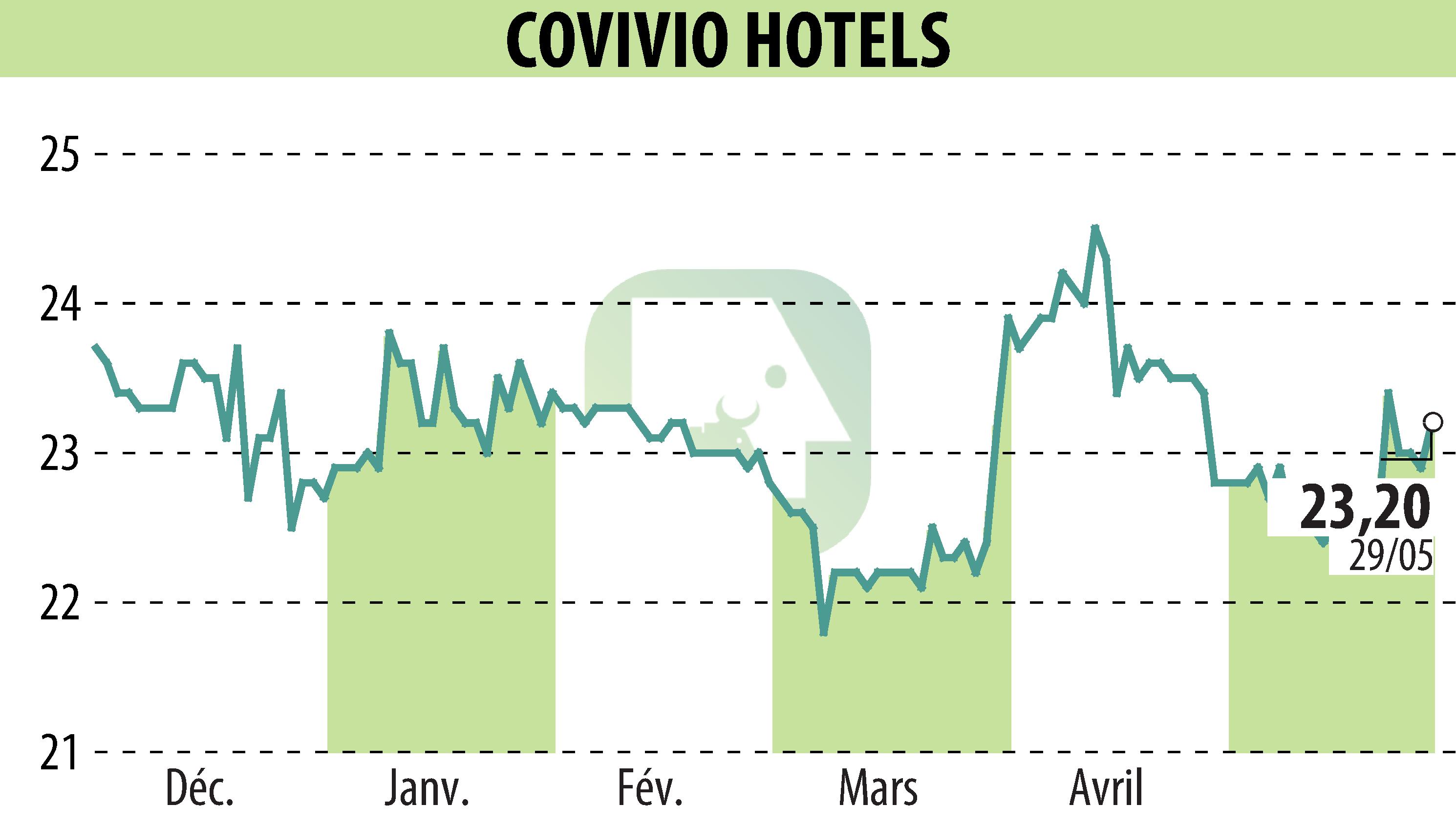 Graphique de l'évolution du cours de l'action Covivio Hotels (EPA:COVH).