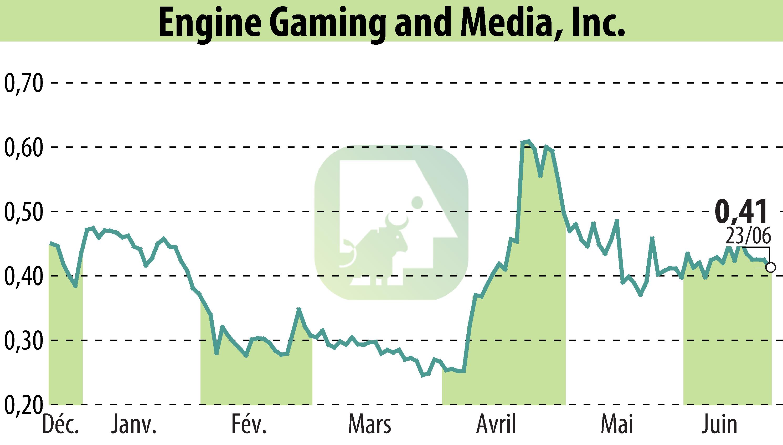 Stock price chart of GameSquare Holdings, Inc. (EBR:GAME) showing fluctuations.