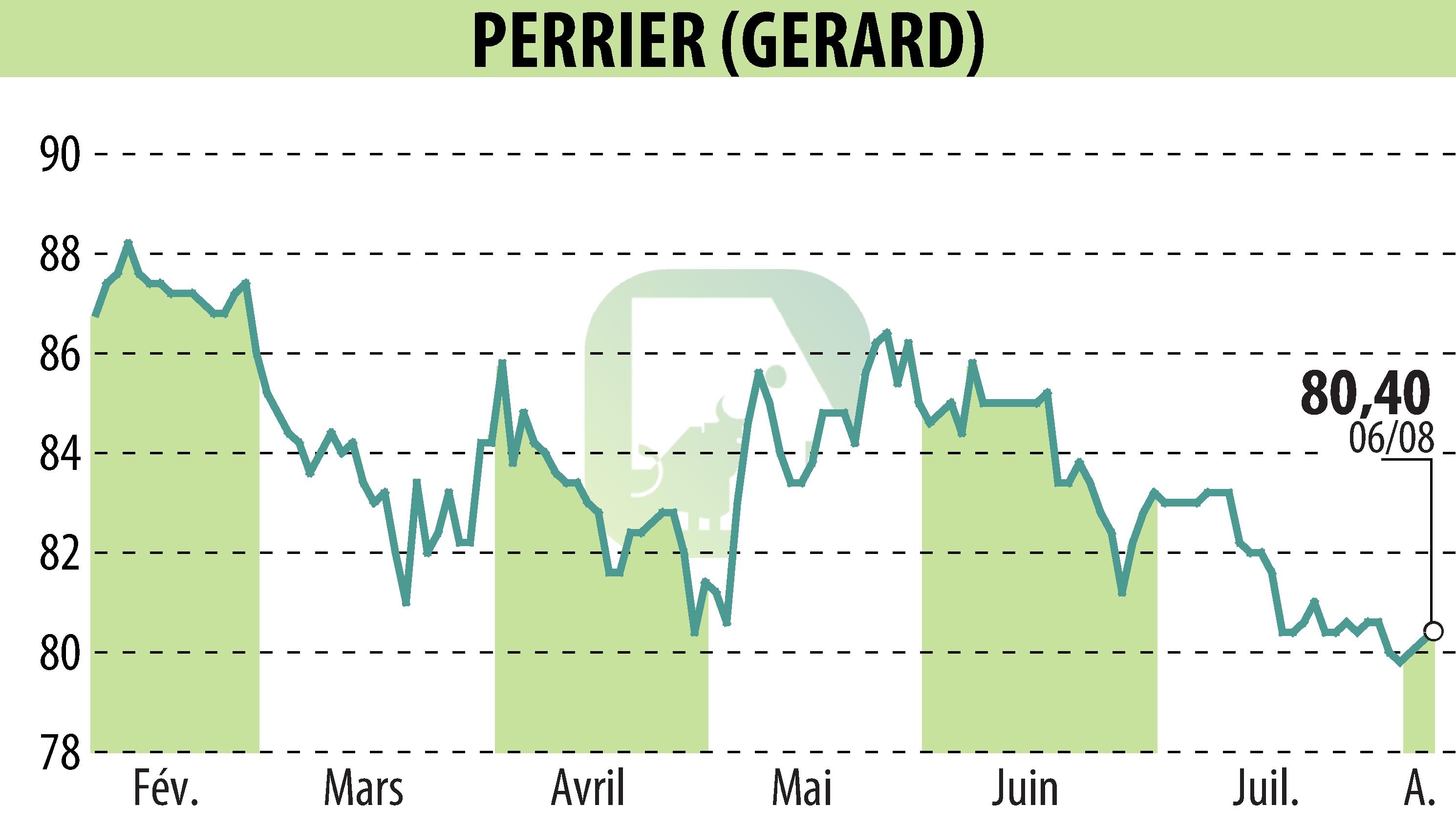 Graphique de l'évolution du cours de l'action GERARD PERRIER (EPA:PERR).