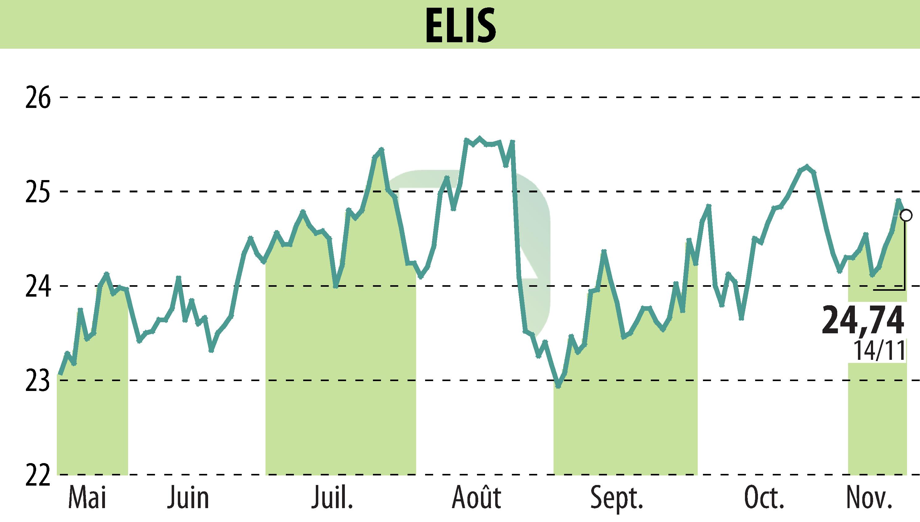 Stock price chart of ELIS (EPA:ELIS) showing fluctuations.