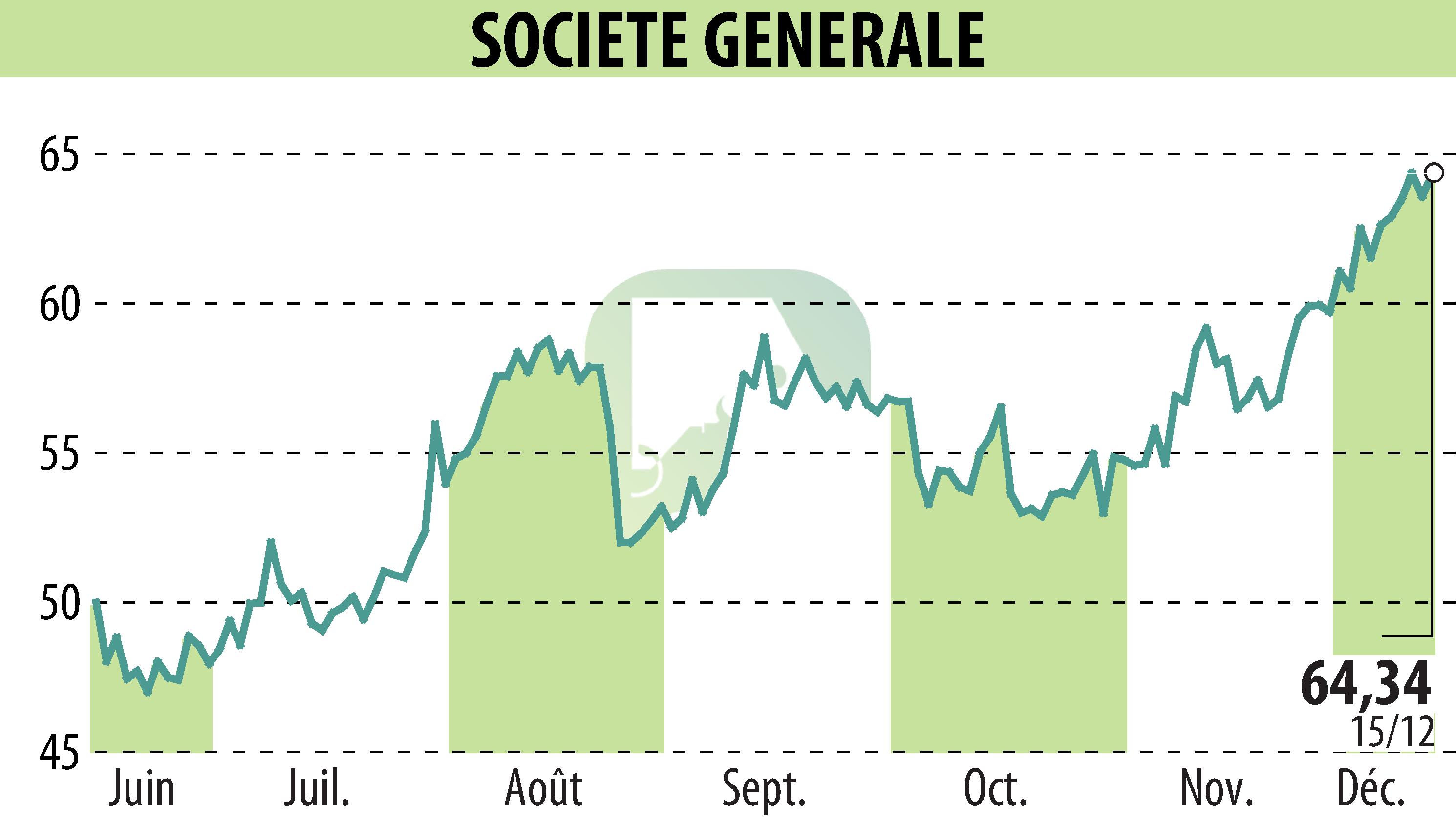 Graphique de l'évolution du cours de l'action SOCIETE GENERALE (EPA:GLE).
