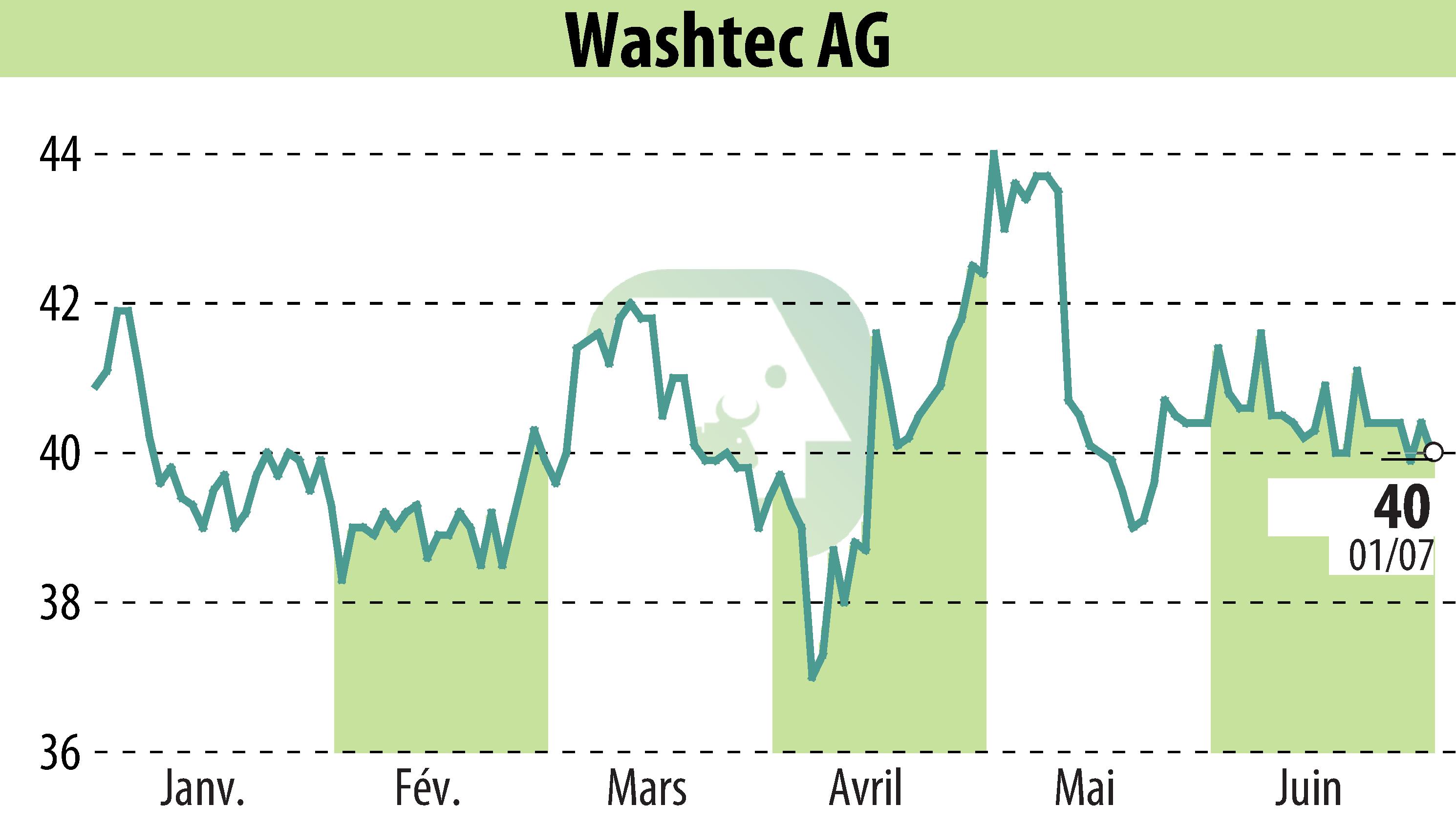 Graphique de l'évolution du cours de l'action WashTec AG (EBR:WSU).