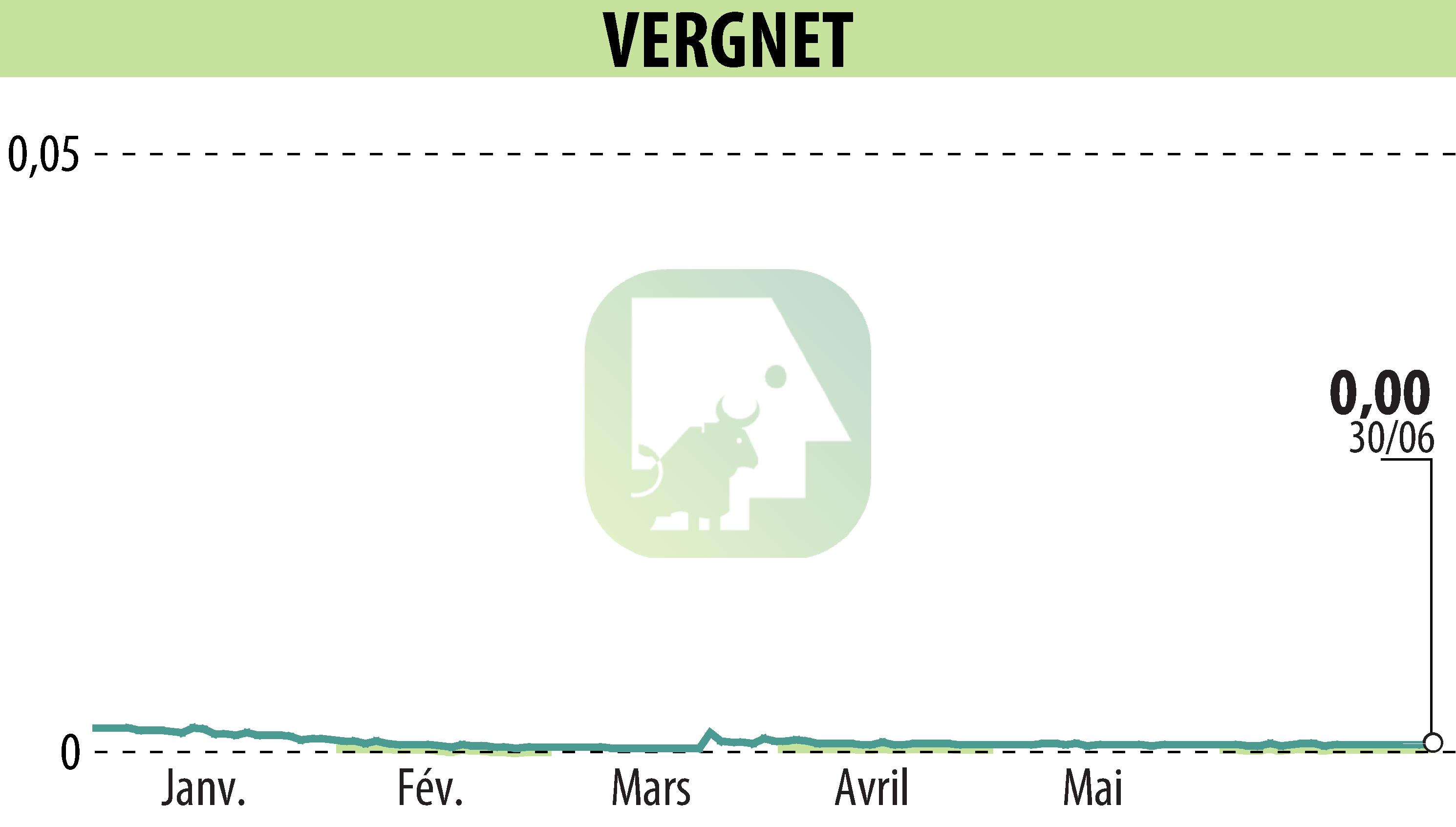 Stock price chart of VERGNET (EPA:ALVER) showing fluctuations.
