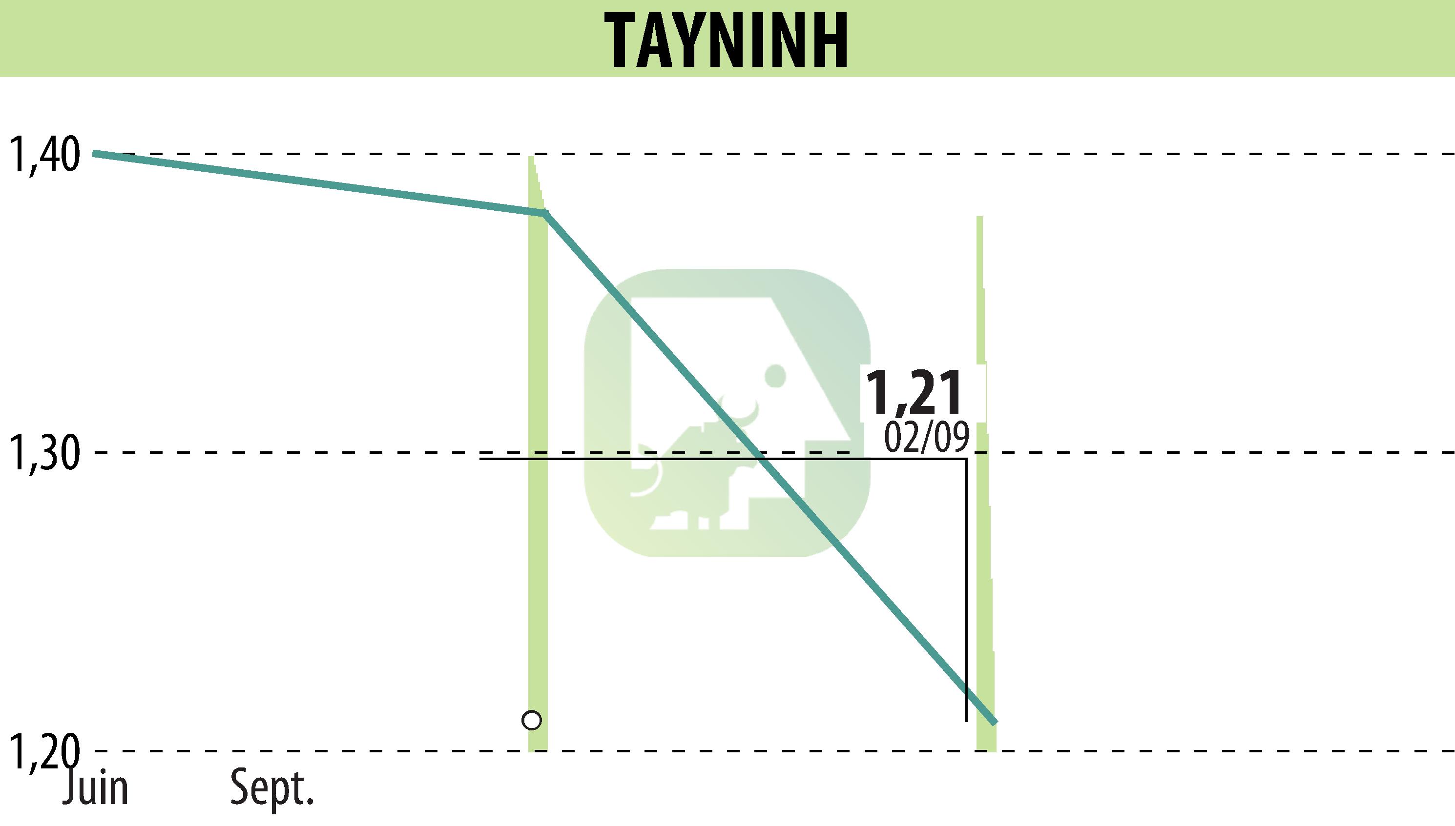 Graphique de l'évolution du cours de l'action TAYNINH (EPA:TAYN).