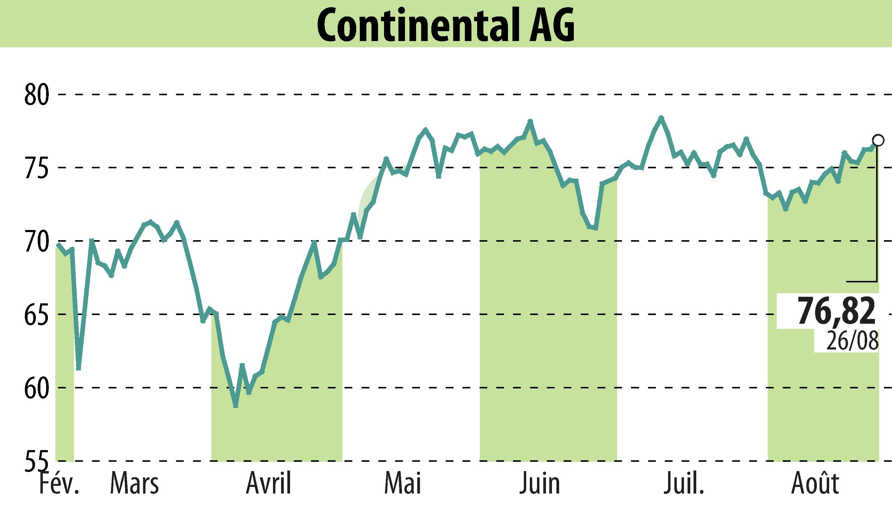 Graphique de l'évolution du cours de l'action Continental AG (EBR:CON).