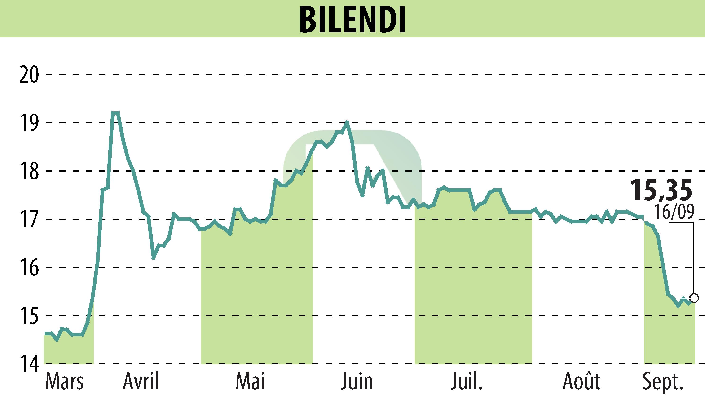 Graphique de l'évolution du cours de l'action BILENDI (EPA:ALBLD).