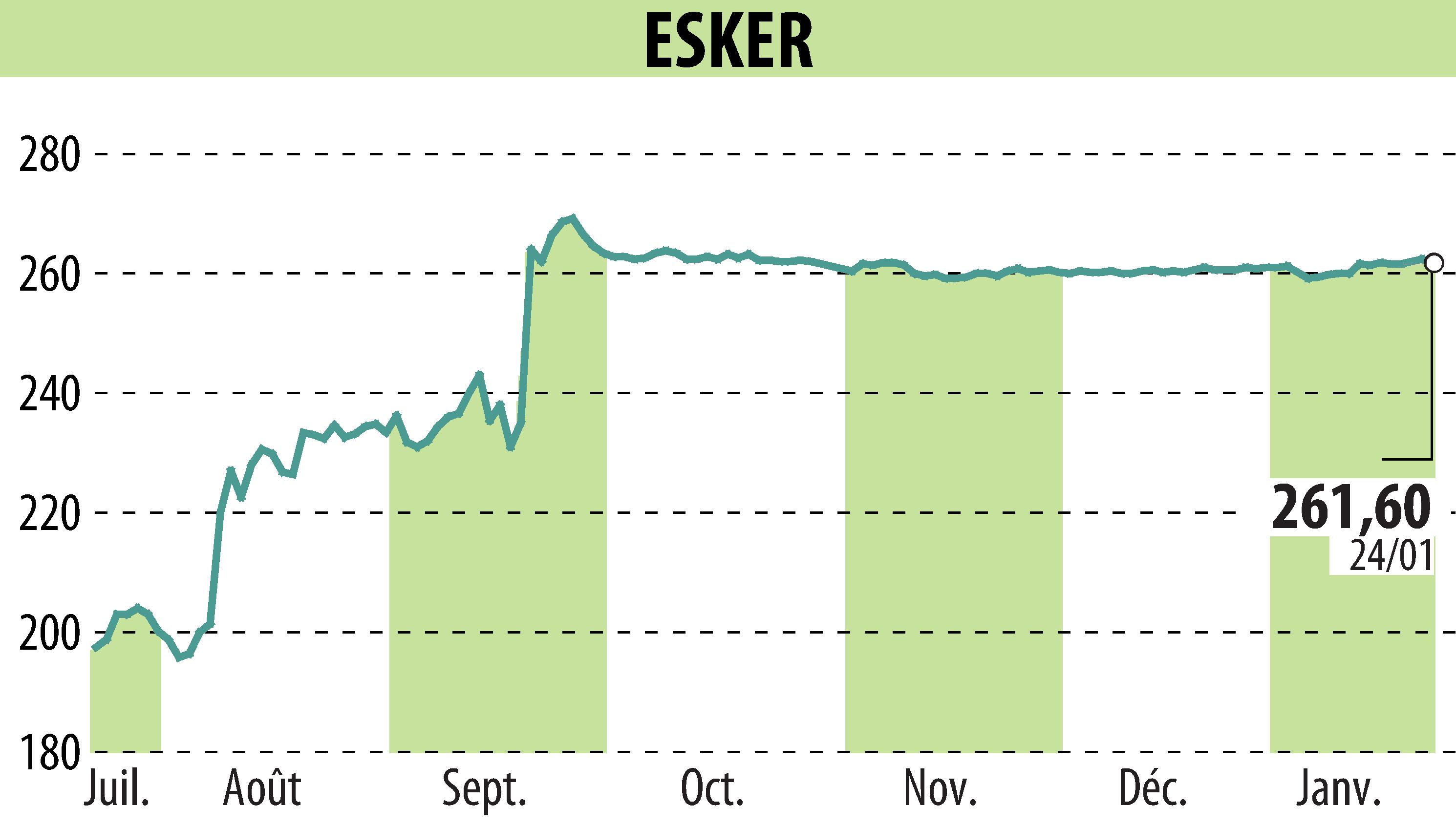 Graphique de l'évolution du cours de l'action ESKER (EPA:ALESK).