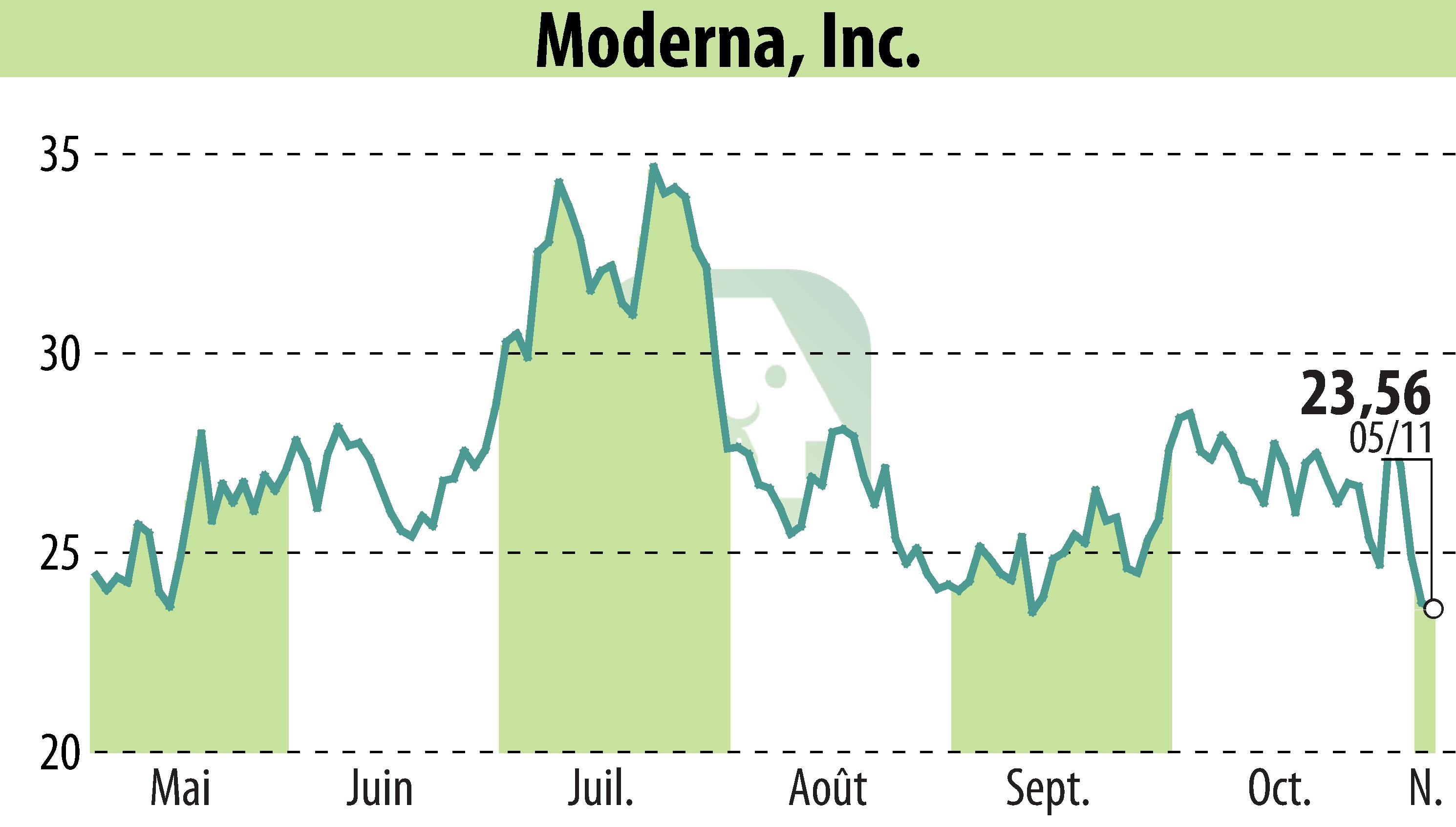 Graphique de l'évolution du cours de l'action Moderna, Inc. (EBR:MRNA).