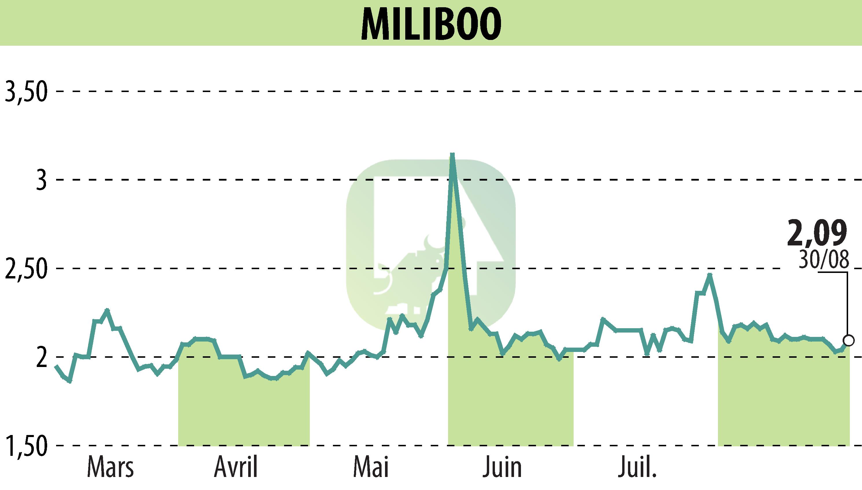 Graphique de l'évolution du cours de l'action MILIBOO (EPA:ALMLB).