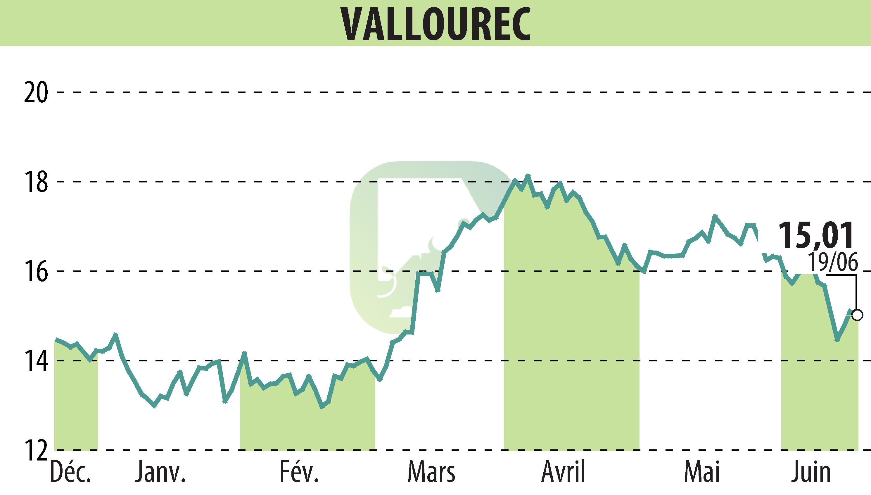 Stock price chart of VALLOUREC (EPA:VK) showing fluctuations.