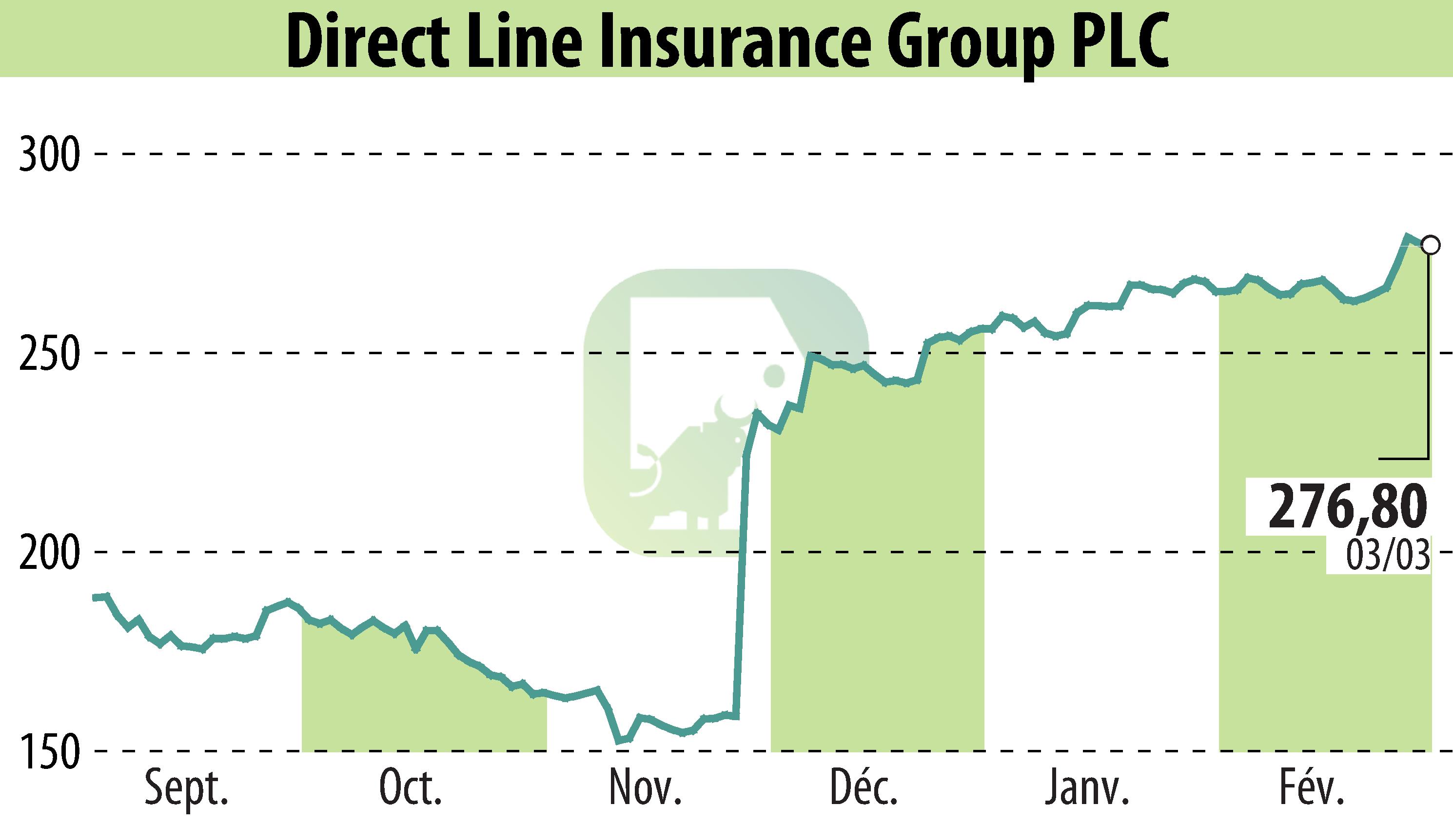 Stock price chart of Direct Line Group (EBR:DLG) showing fluctuations.