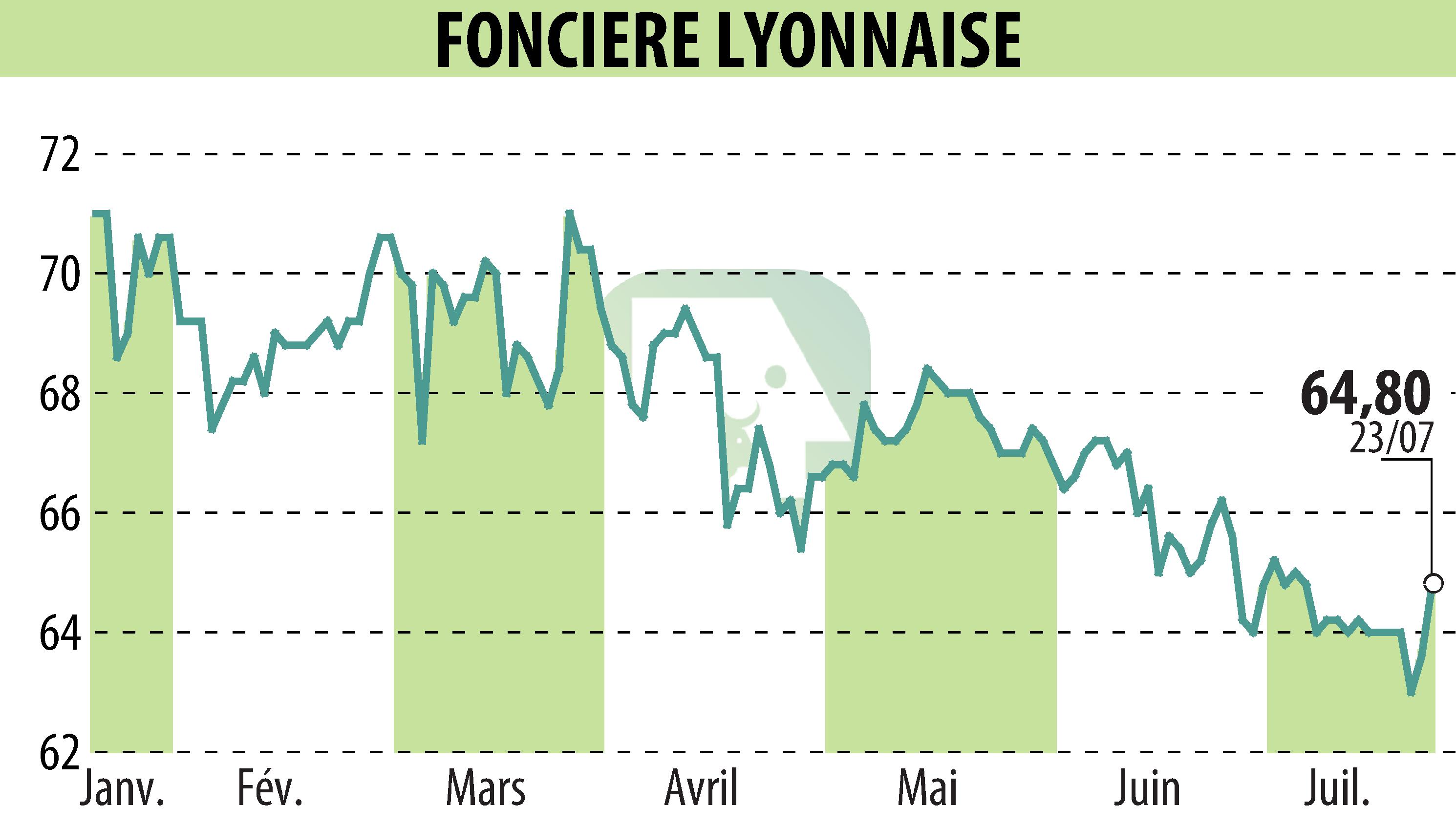 Graphique de l'évolution du cours de l'action SOCIETE FONCIERE LYONNAISE (EPA:FLY).