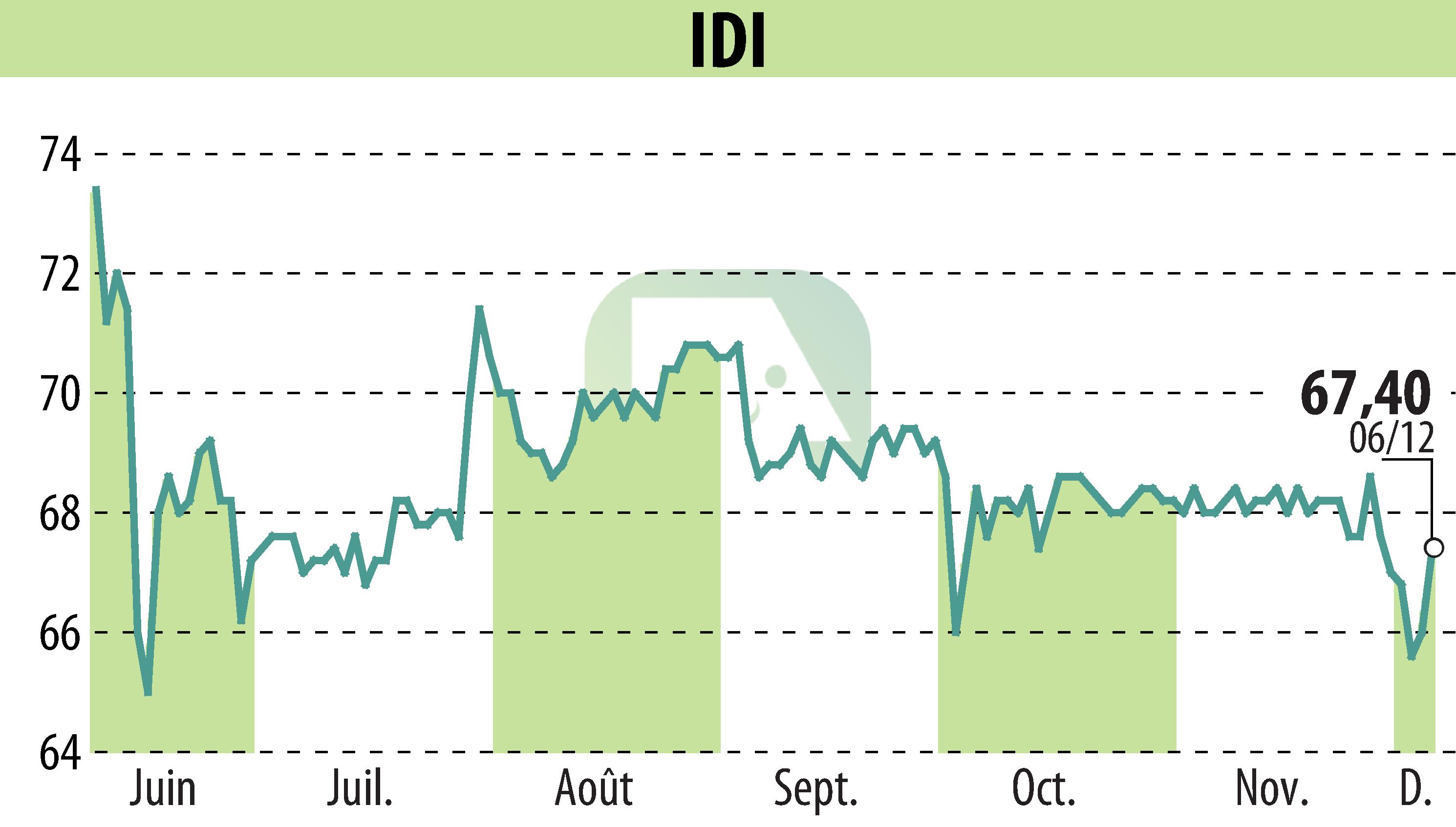 Stock price chart of IDI (EPA:IDIP) showing fluctuations.