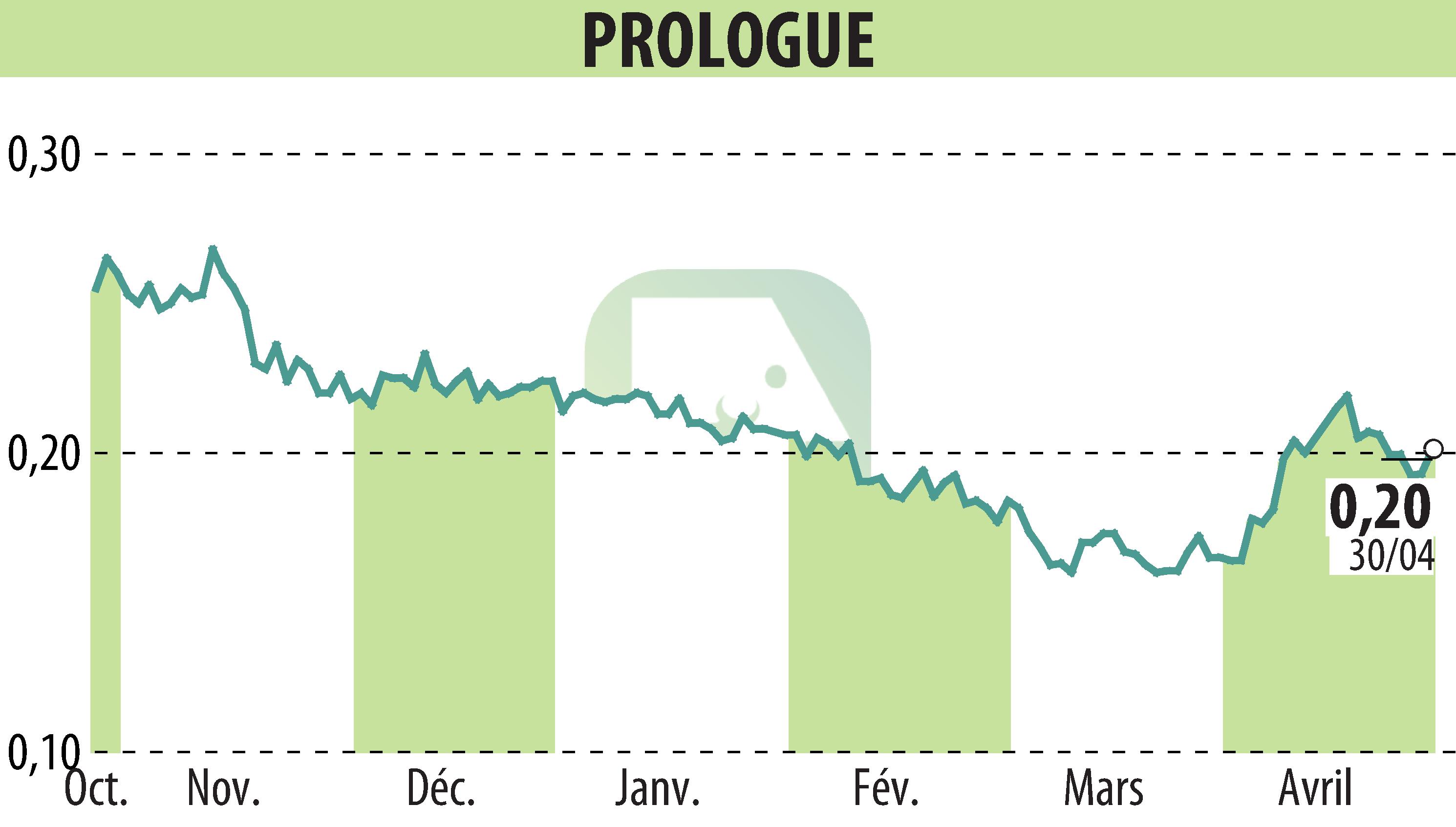 Stock price chart of Prologue (EPA:ALPRG) showing fluctuations.