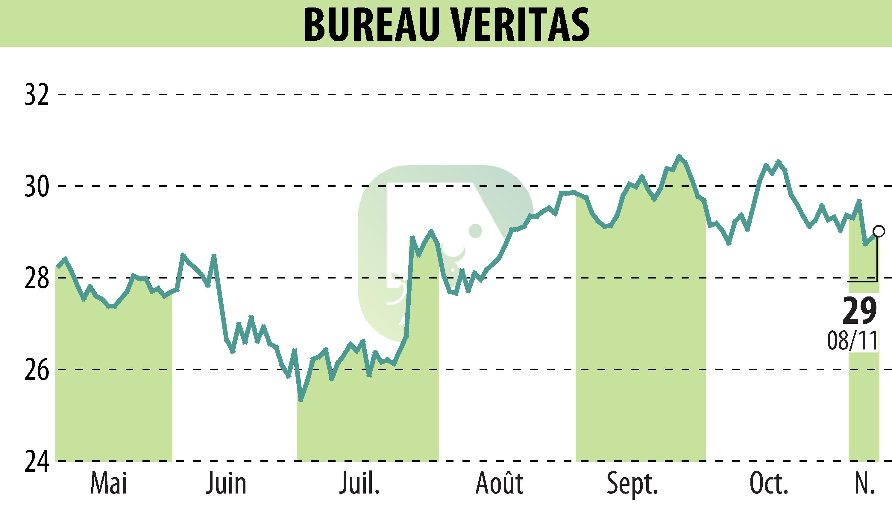 Stock price chart of BUREAU VERITAS (EPA:BVI) showing fluctuations.