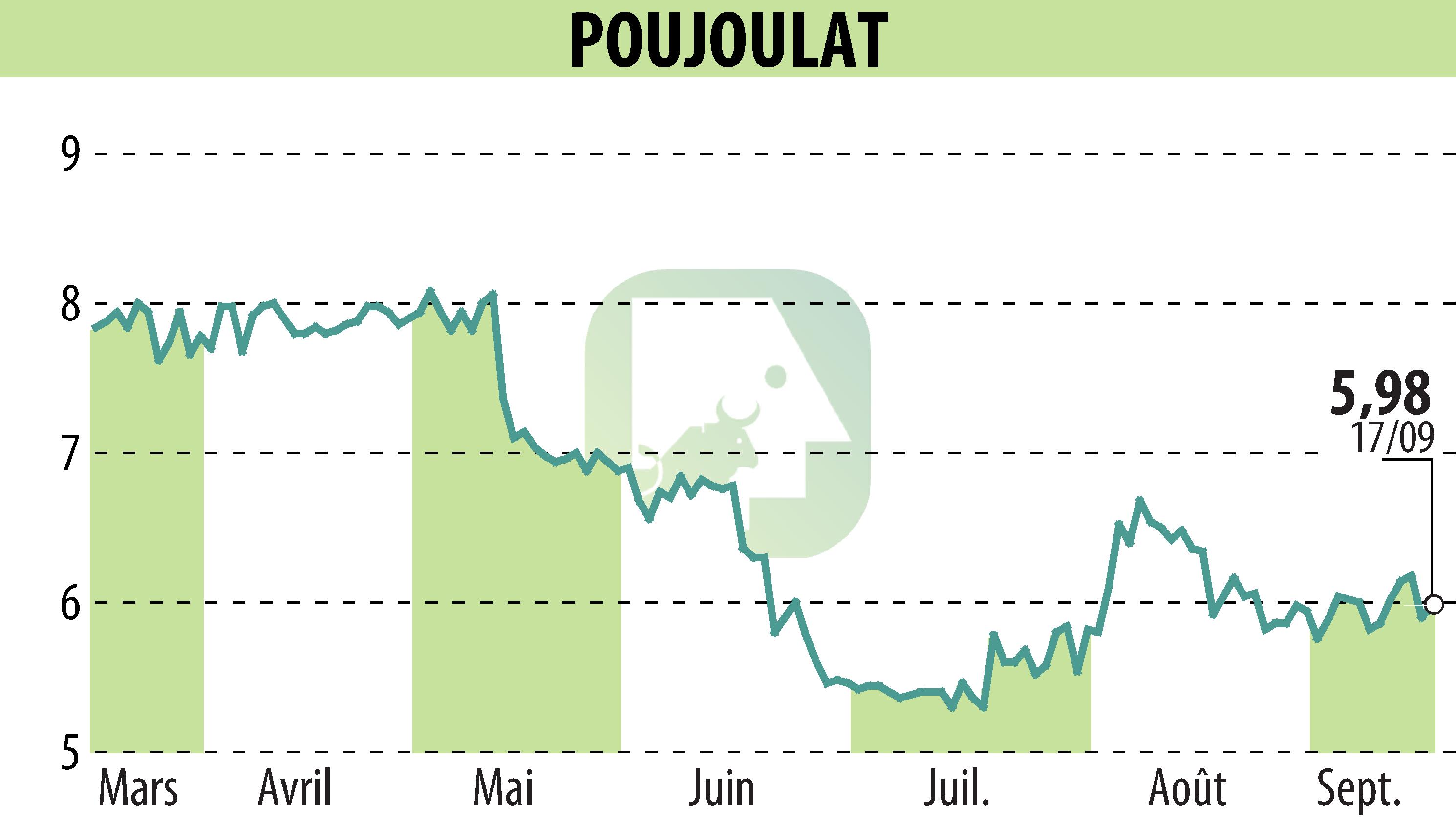 Stock price chart of POUJOULAT (EPA:ALPJT) showing fluctuations.