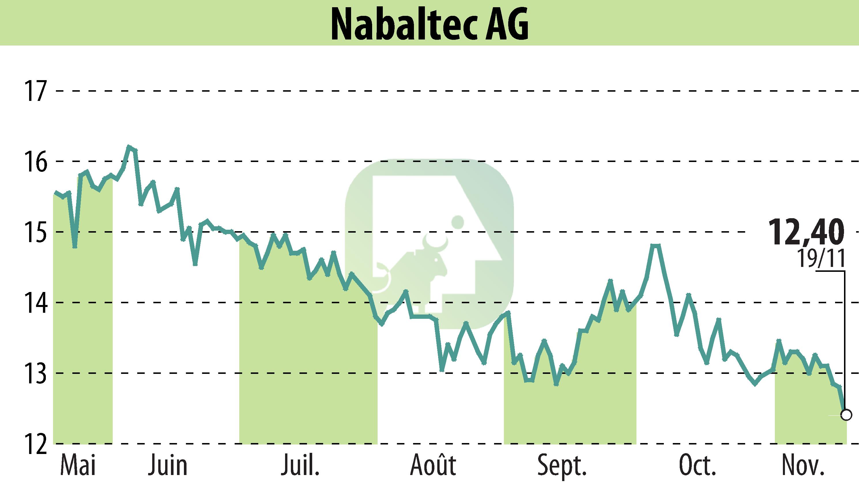 Graphique de l'évolution du cours de l'action Nabaltec AG (EBR:NTG).