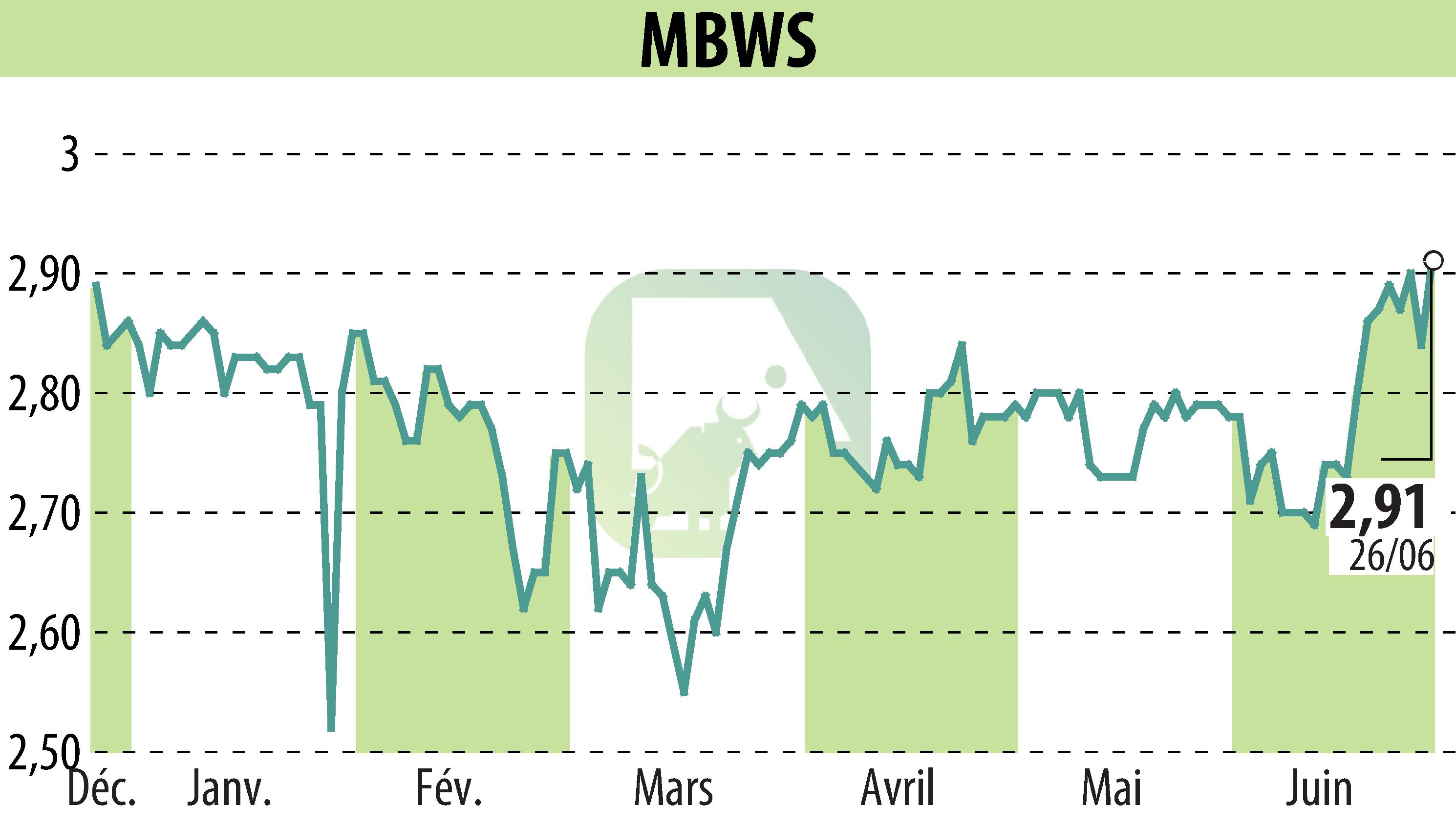 Graphique de l'évolution du cours de l'action MBWS (EPA:MBWS).