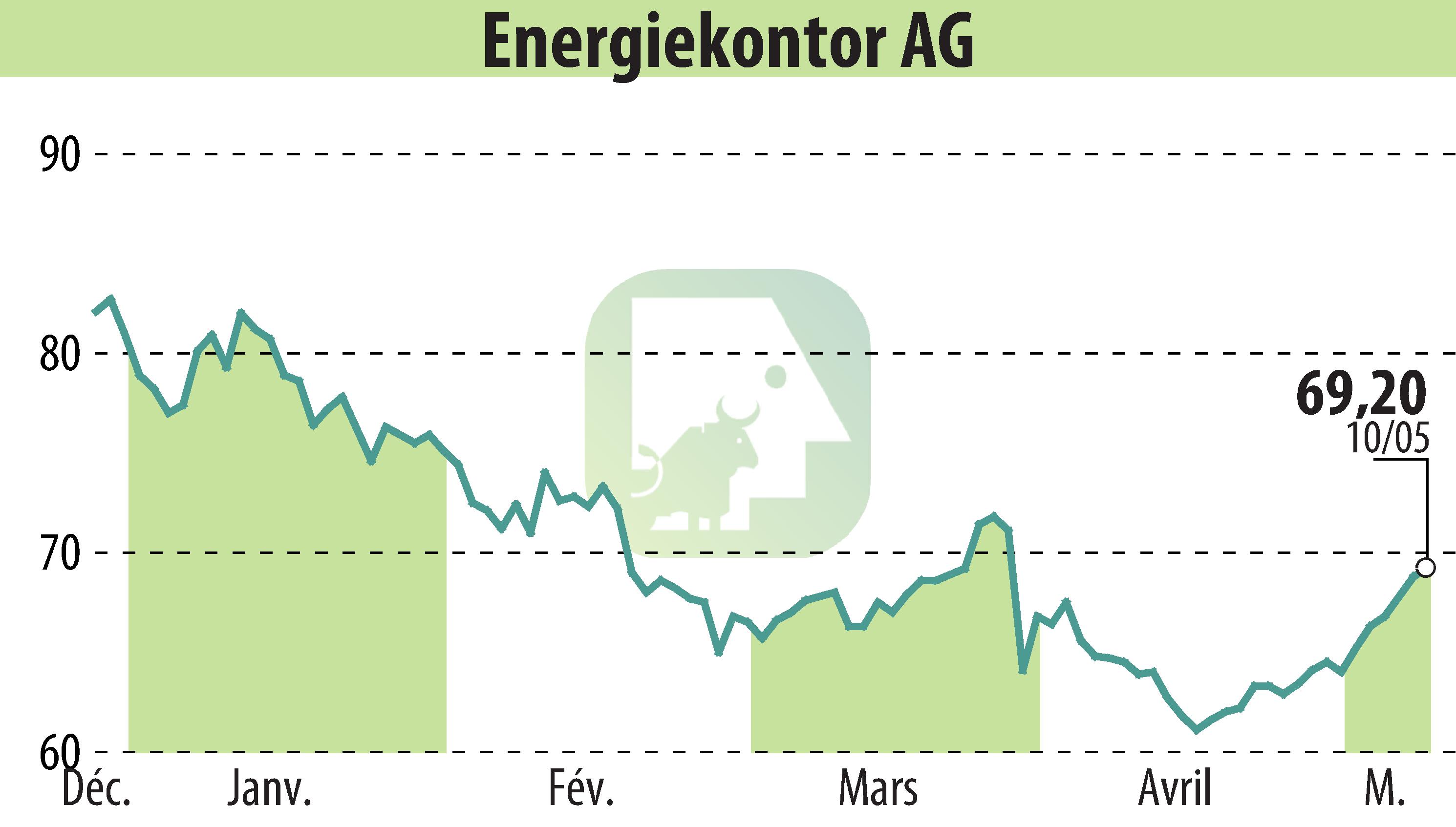 Stock price chart of Energiekontor AG (EBR:EKT) showing fluctuations.