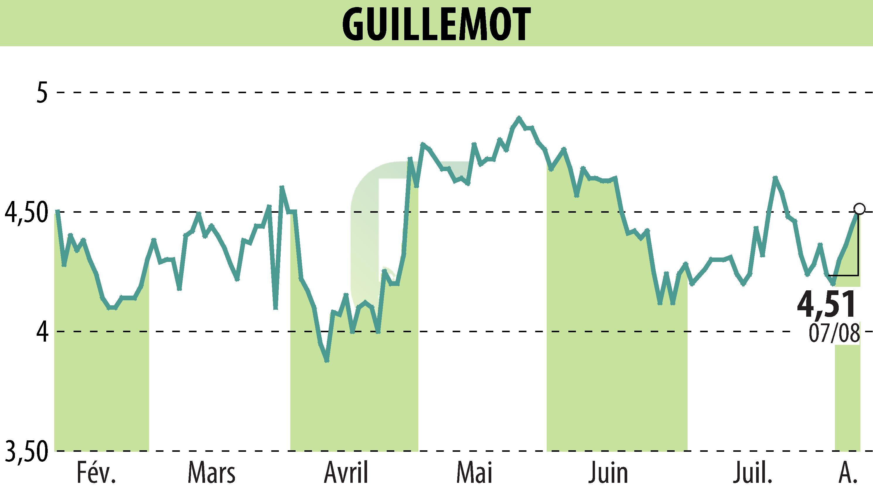 Graphique de l'évolution du cours de l'action GUILLEMOT (EPA:GUI).