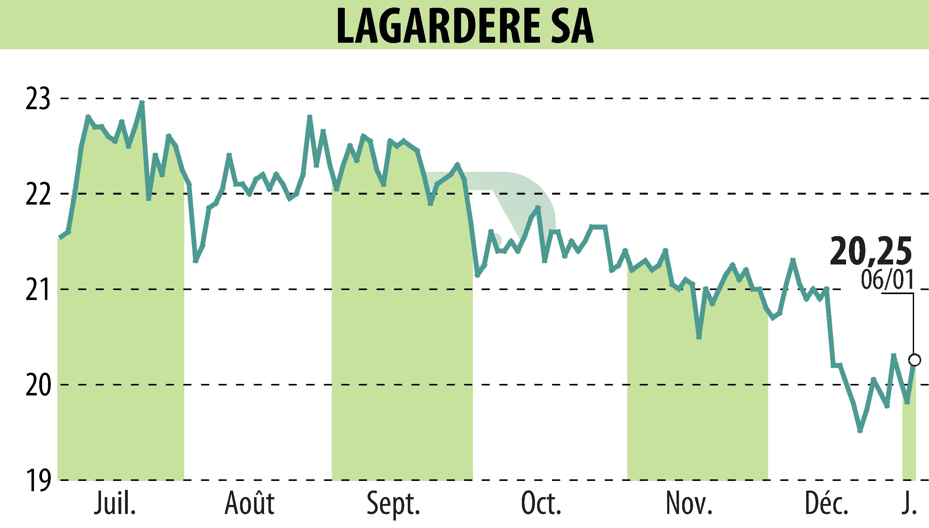 Graphique de l'évolution du cours de l'action LAGARDERE (EPA:MMB).