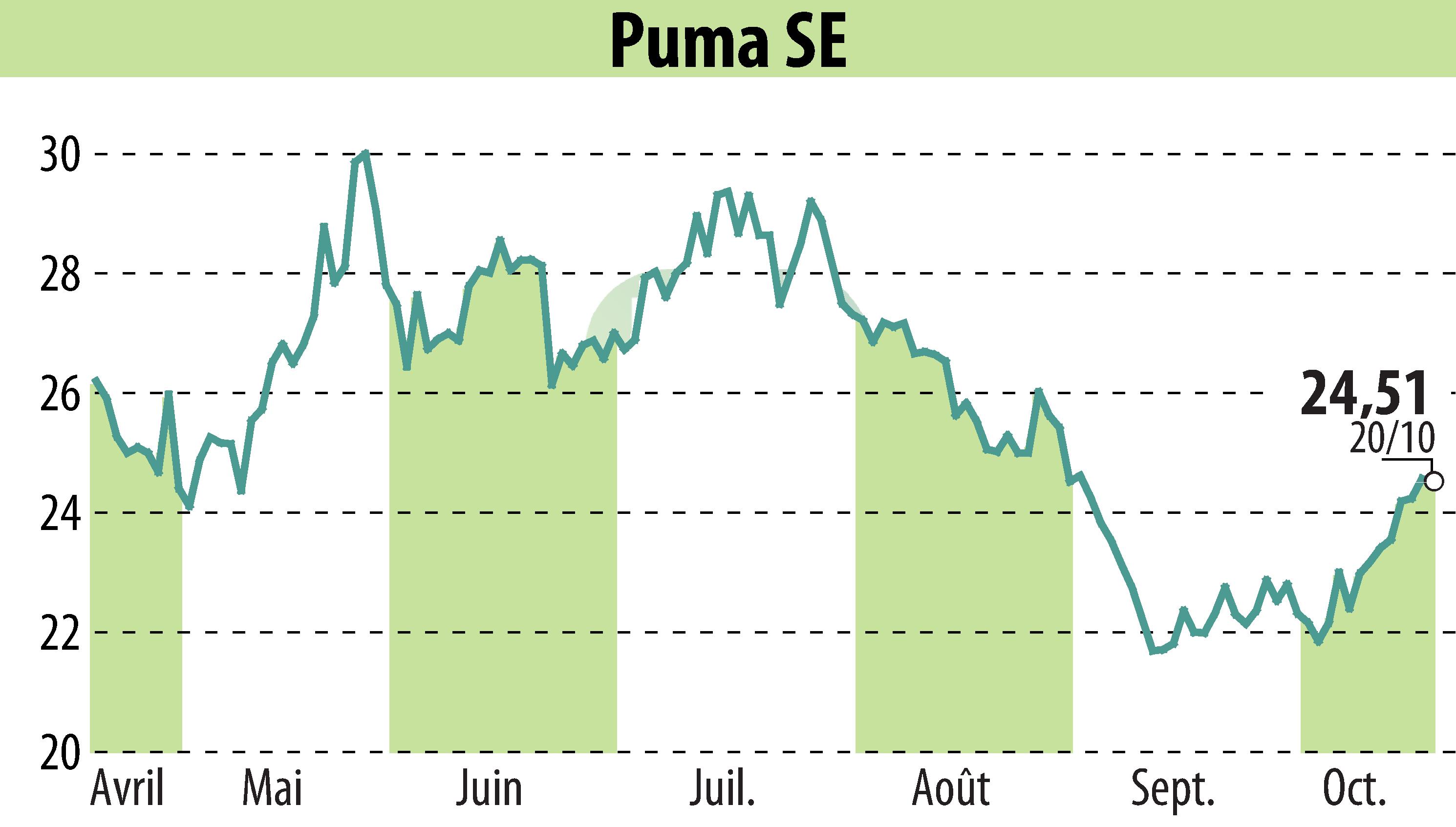 Stock price chart of SAPARDIS S.A. (EBR:PUM) showing fluctuations.