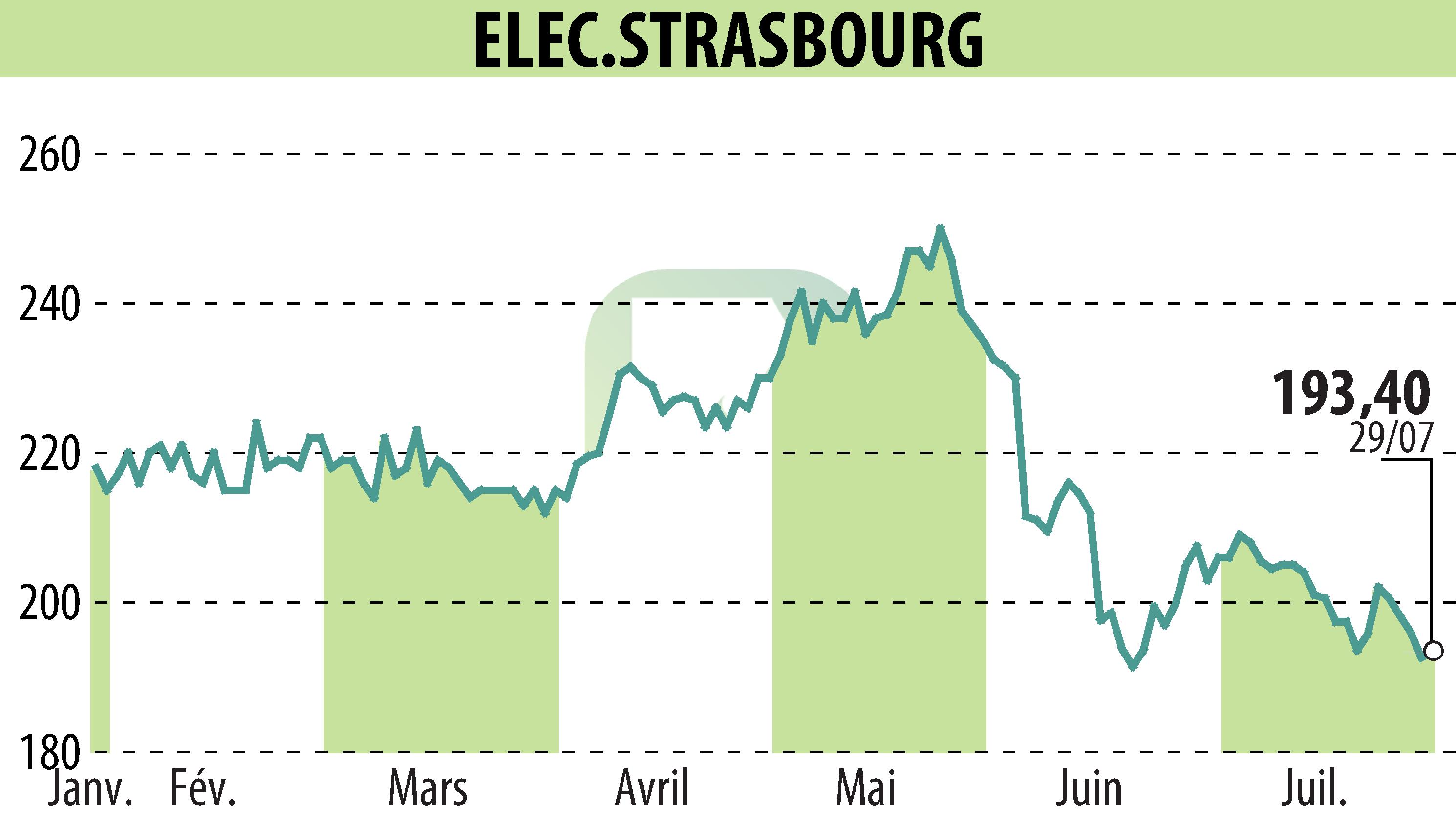 Graphique de l'évolution du cours de l'action ELECTRICITE DE STRASBOURG (EPA:ELEC).