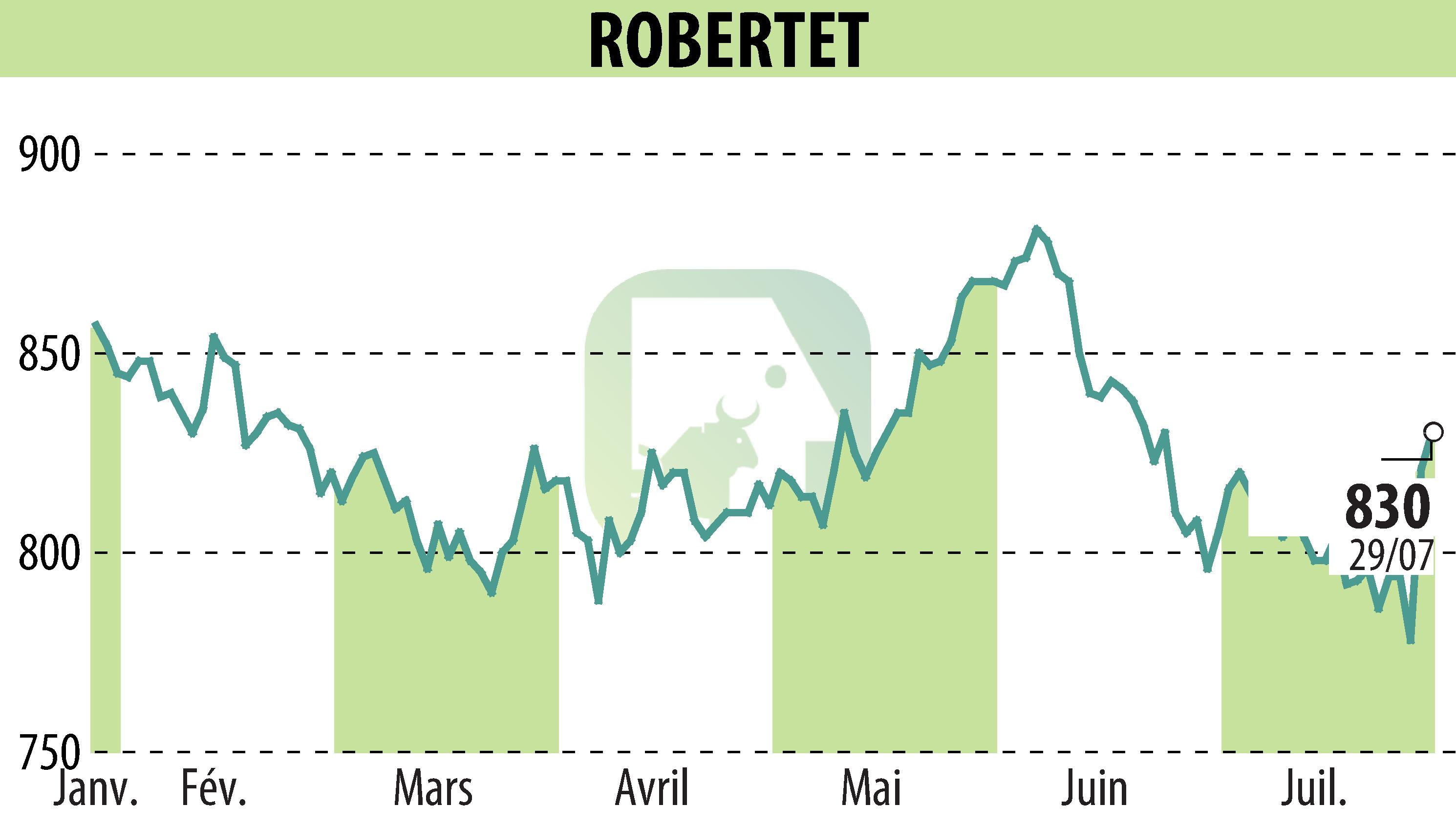 Graphique de l'évolution du cours de l'action ROBERTET (EPA:RBT).