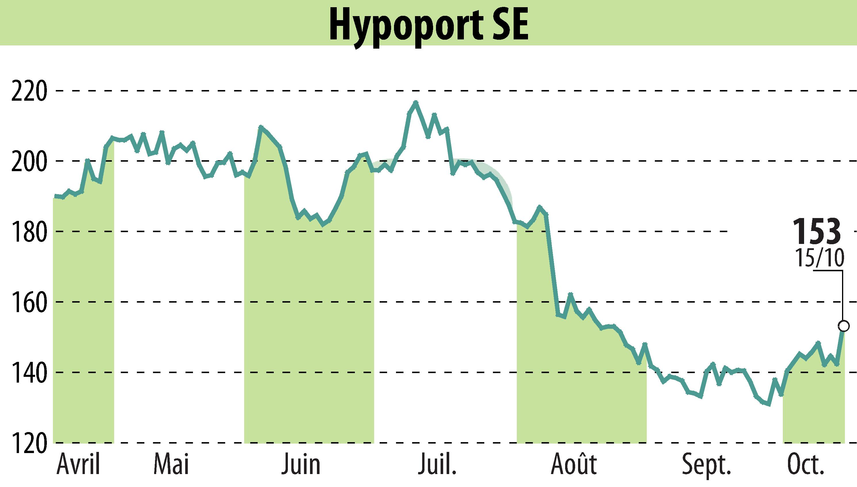 Stock price chart of Hypoport AG (EBR:HYQ) showing fluctuations.