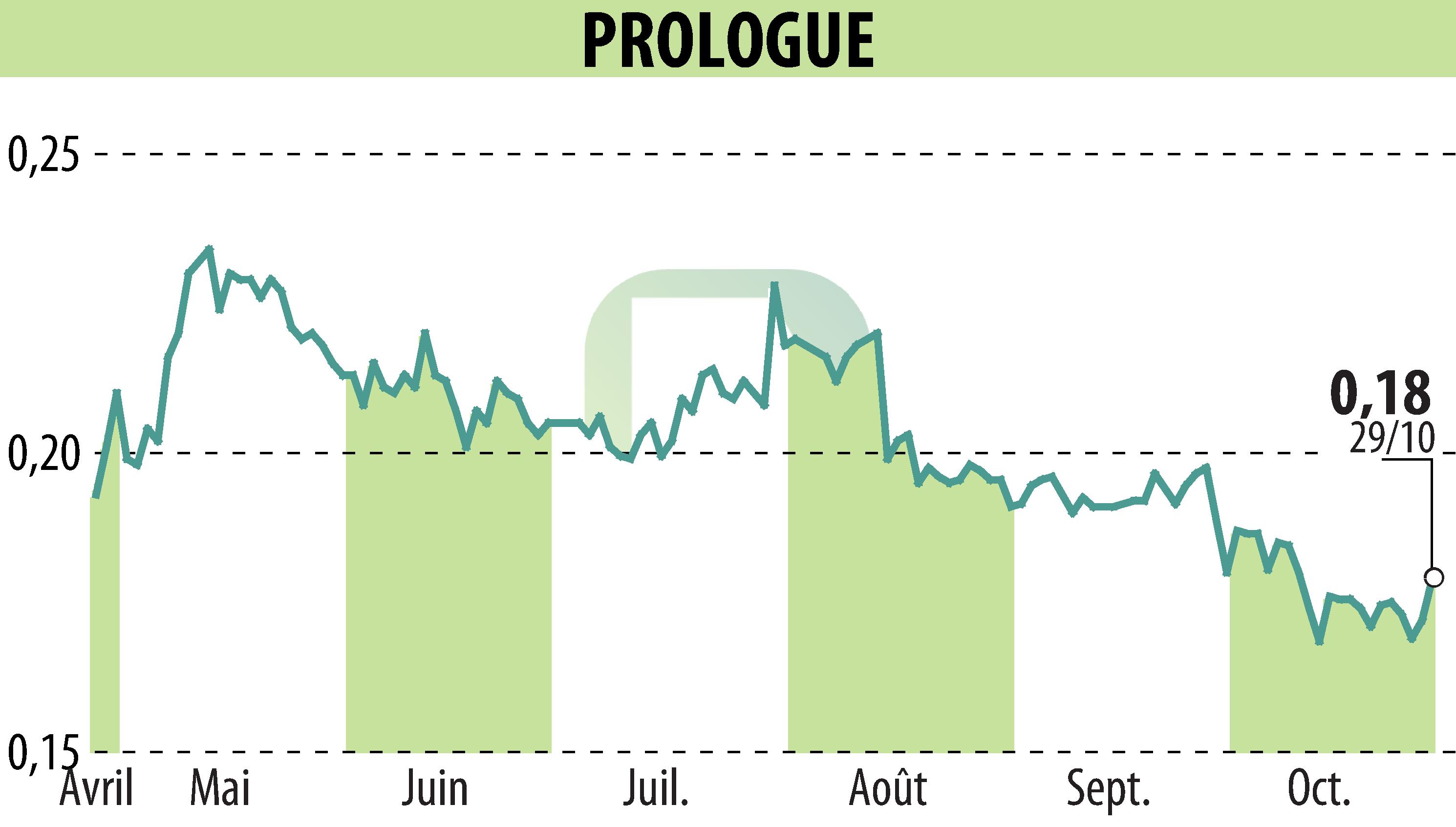 Graphique de l'évolution du cours de l'action Prologue (EPA:ALPRG).