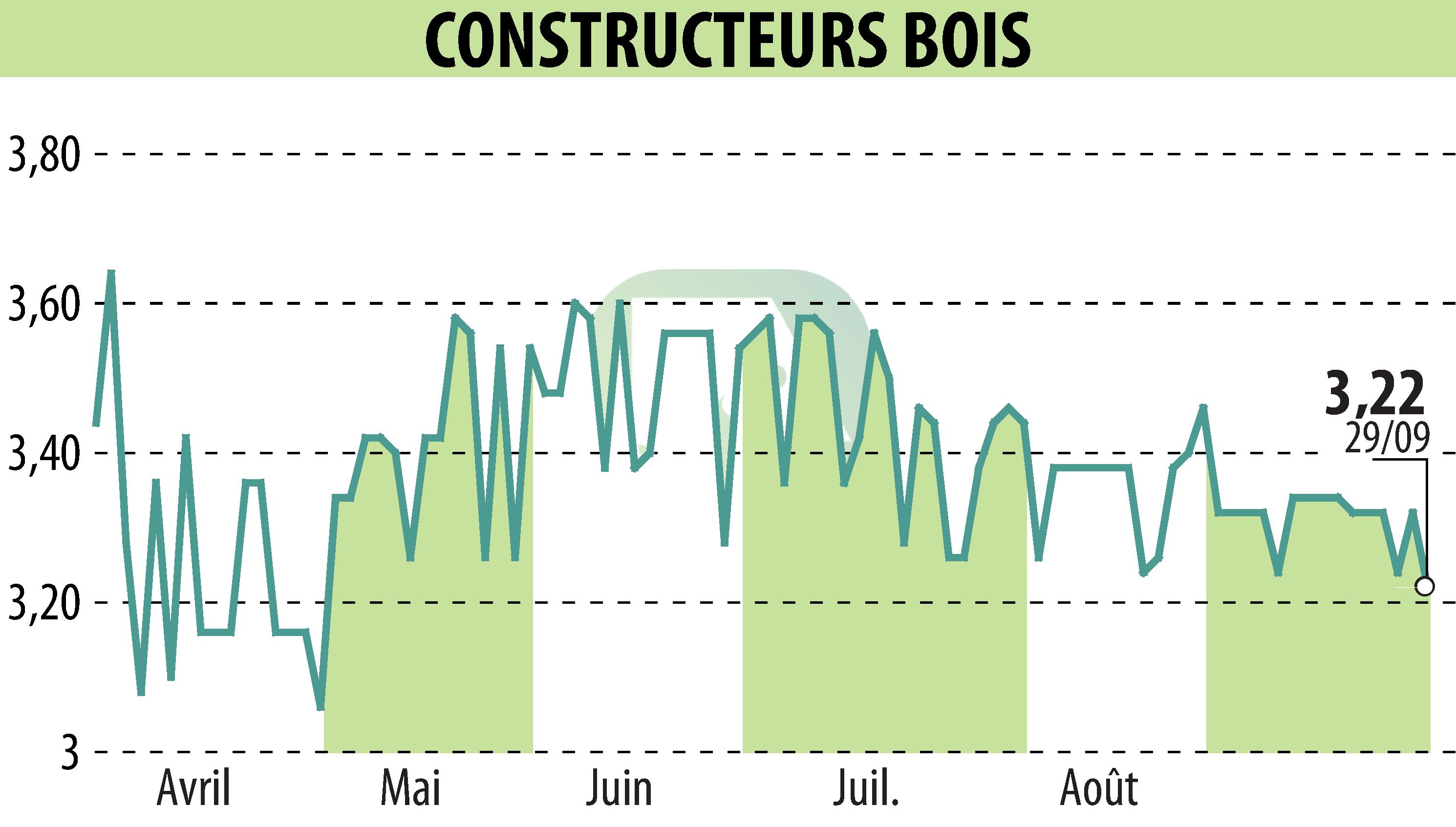 Stock price chart of CONSTRUCTEURS BOIS (EPA:MLLCB) showing fluctuations.